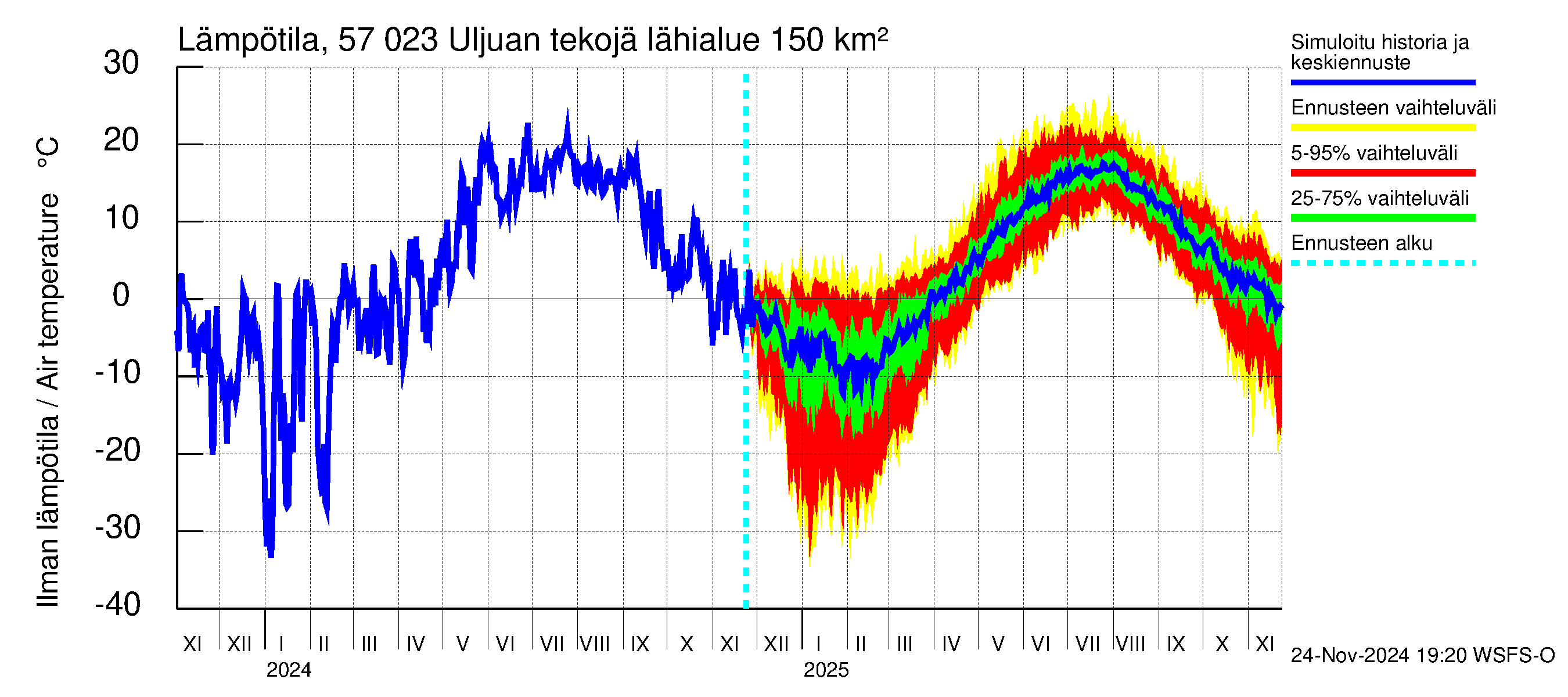 Siikajoen vesistöalue - Uljuan tekojärvi: Ilman lämpötila