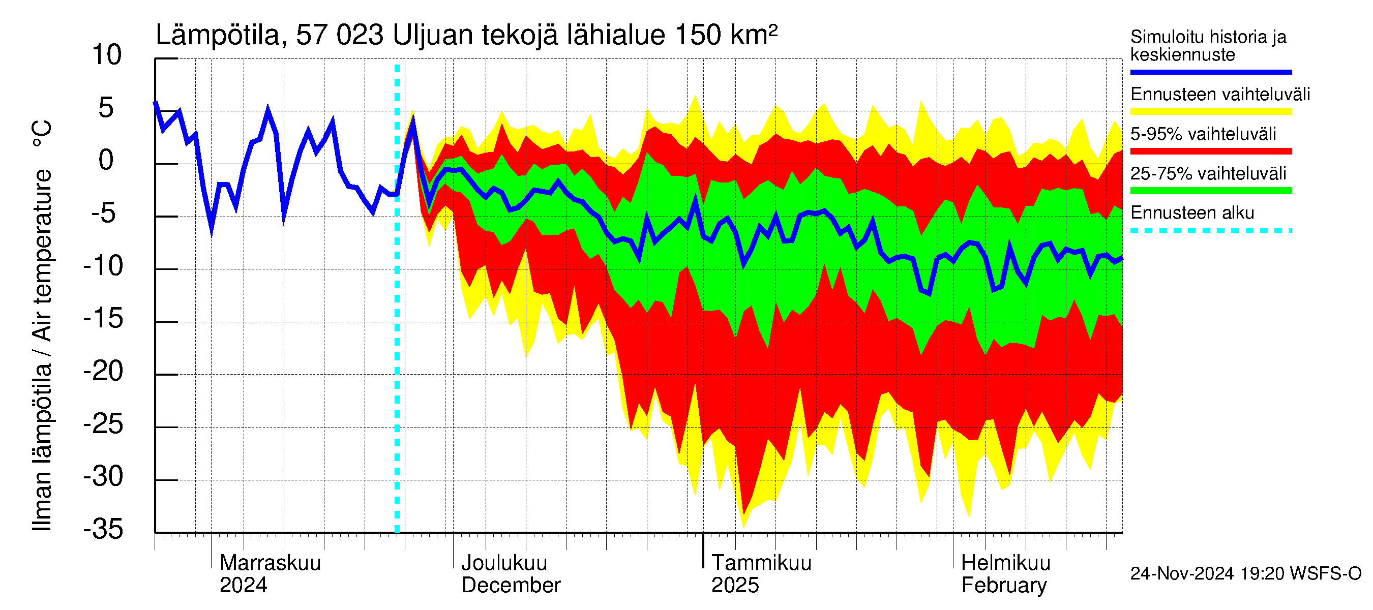 Siikajoen vesistöalue - Uljuan tekojärvi: Ilman lämpötila