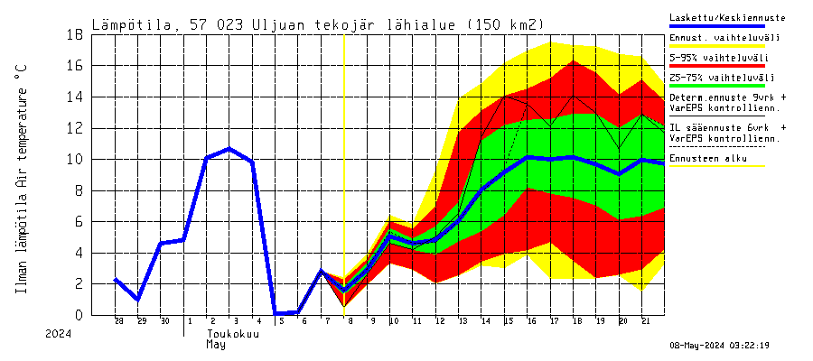 Siikajoen vesistöalue - Uljuan tekojärvi: Ilman lämpötila