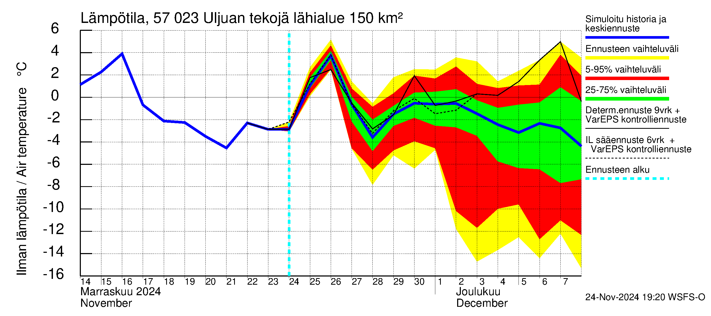 Siikajoen vesistöalue - Uljuan tekojärvi: Ilman lämpötila