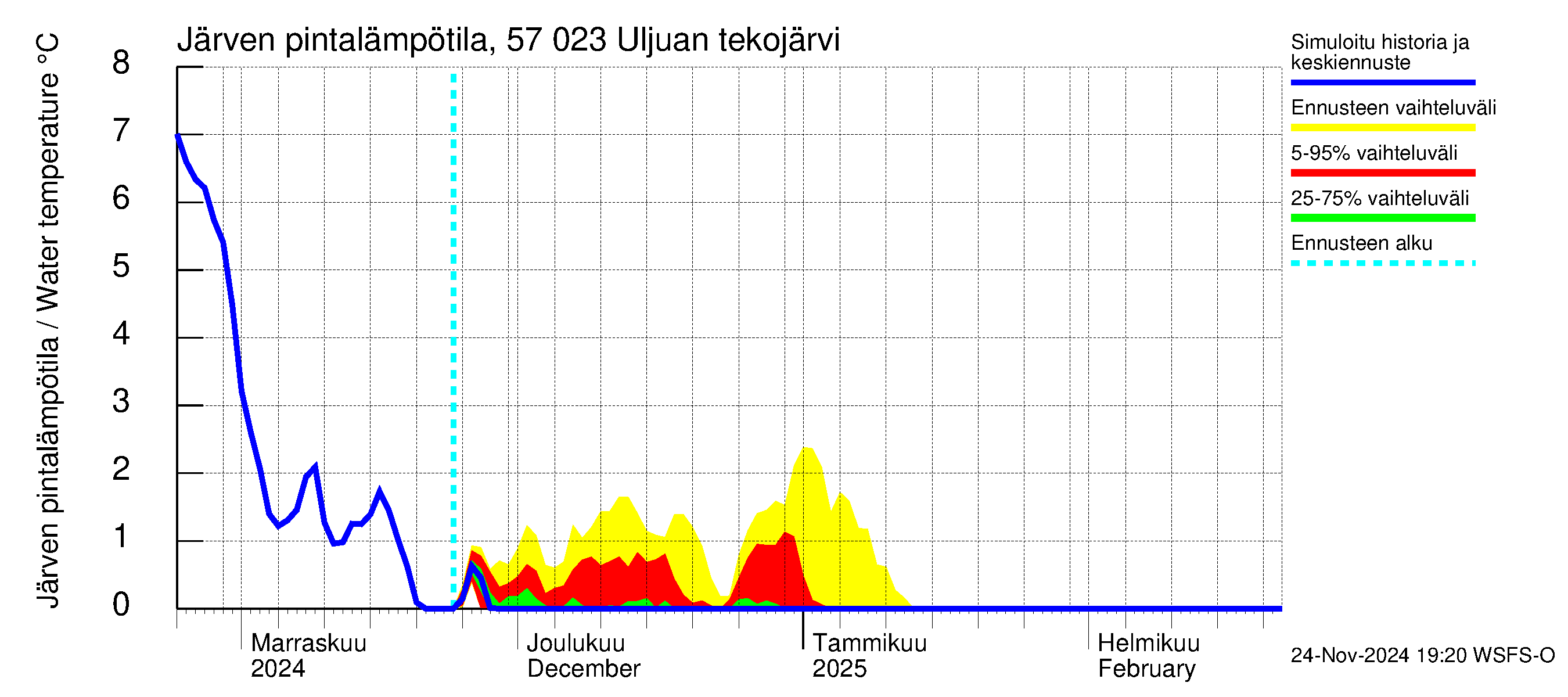 Siikajoen vesistöalue - Uljuan tekojärvi: Järven pintalämpötila