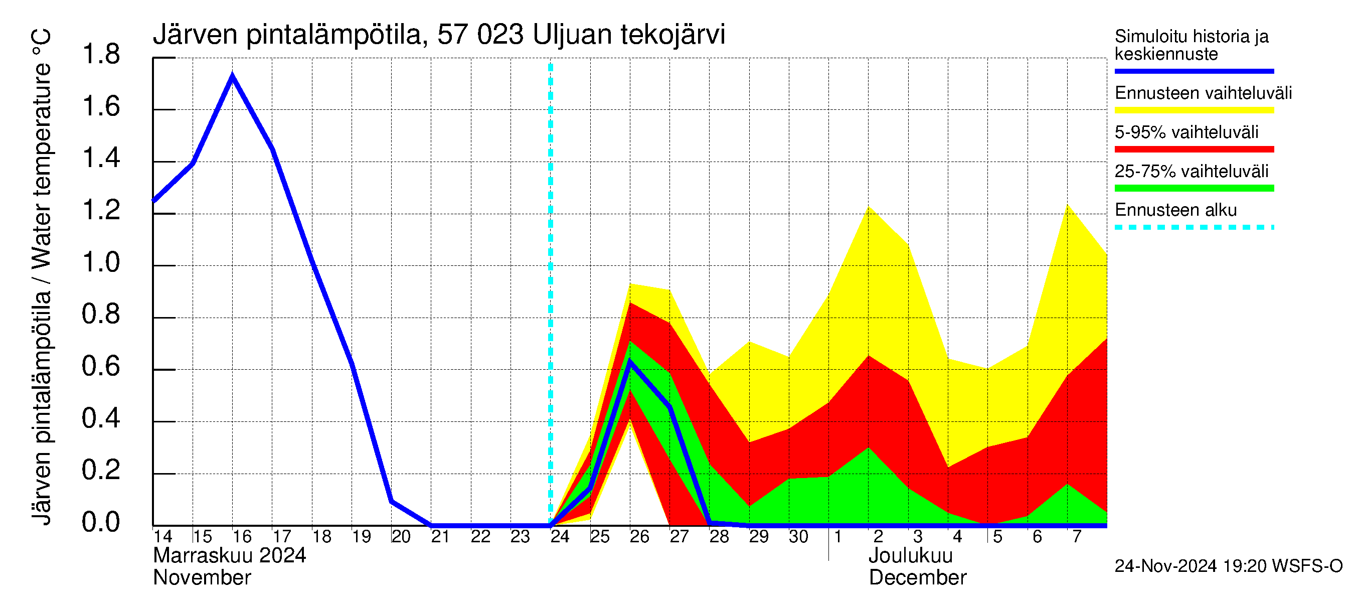 Siikajoen vesistöalue - Uljuan tekojärvi: Järven pintalämpötila