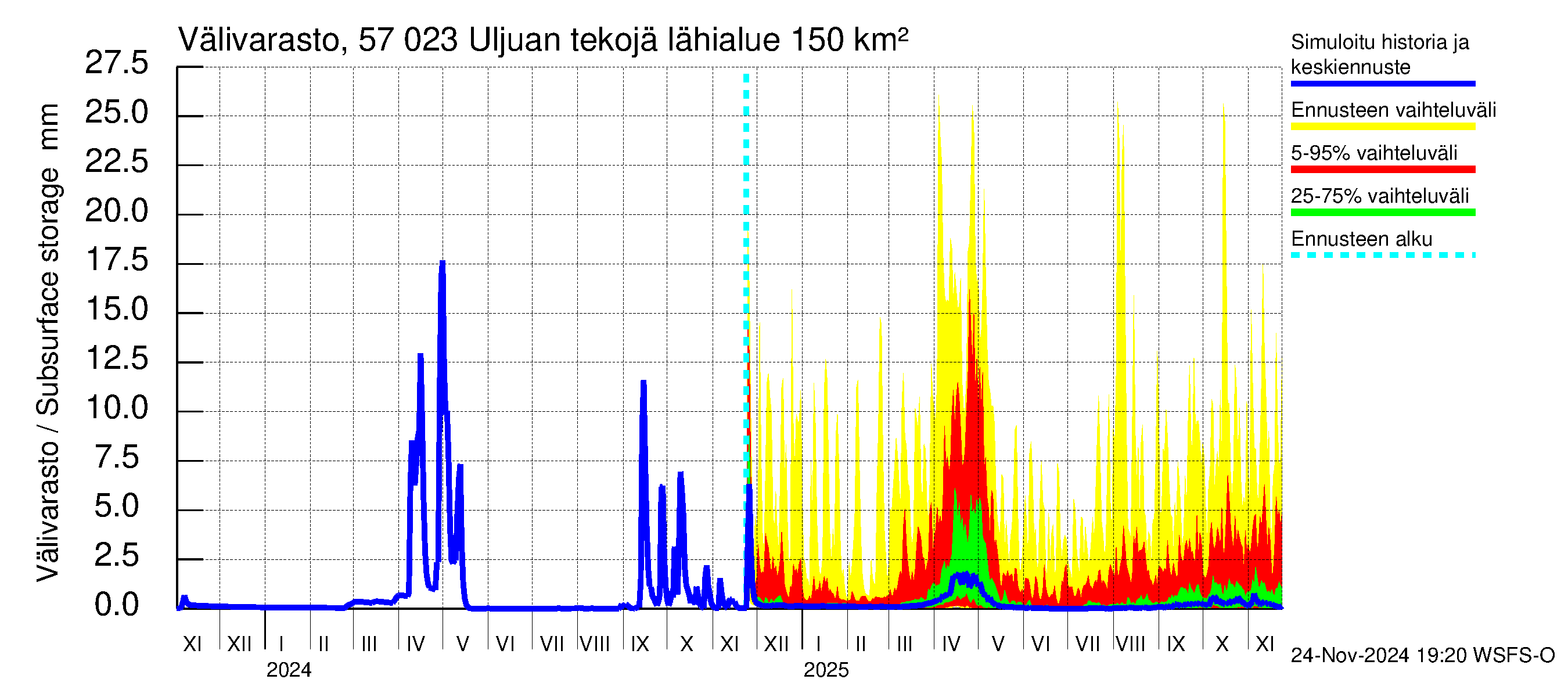 Siikajoen vesistöalue - Uljuan tekojärvi: Välivarasto