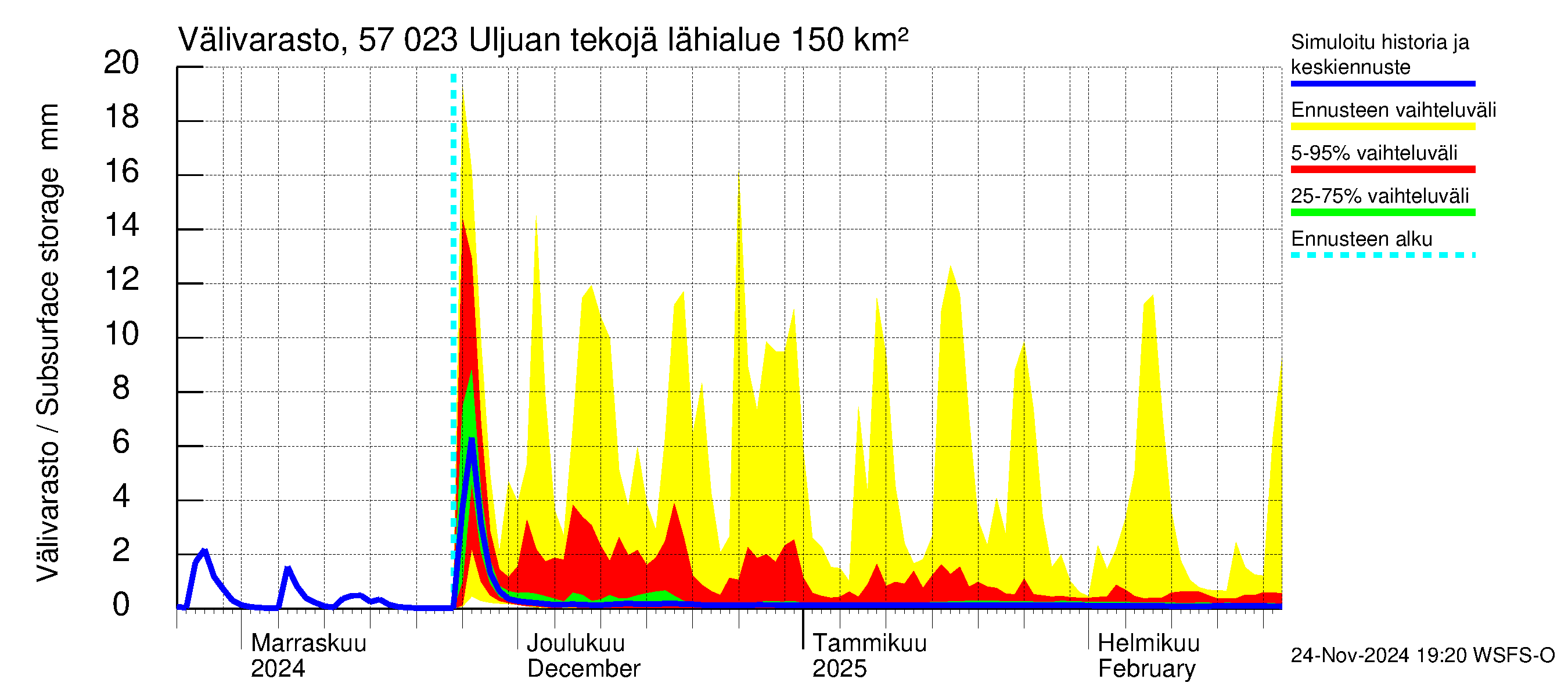 Siikajoen vesistöalue - Uljuan tekojärvi: Välivarasto