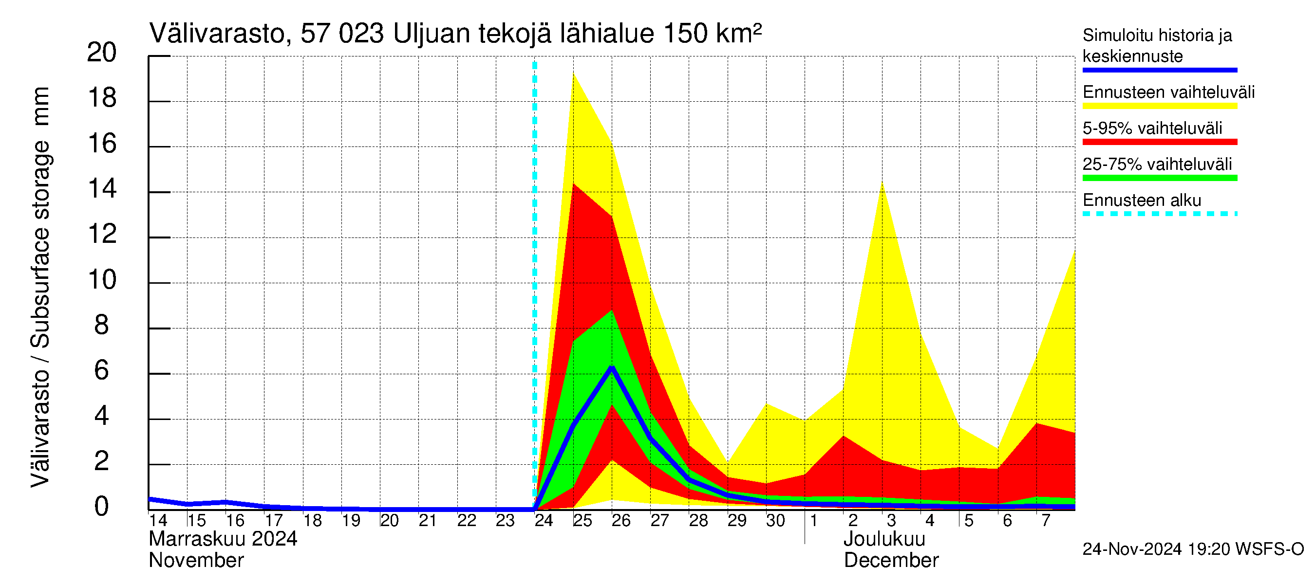 Siikajoen vesistöalue - Uljuan tekojärvi: Välivarasto