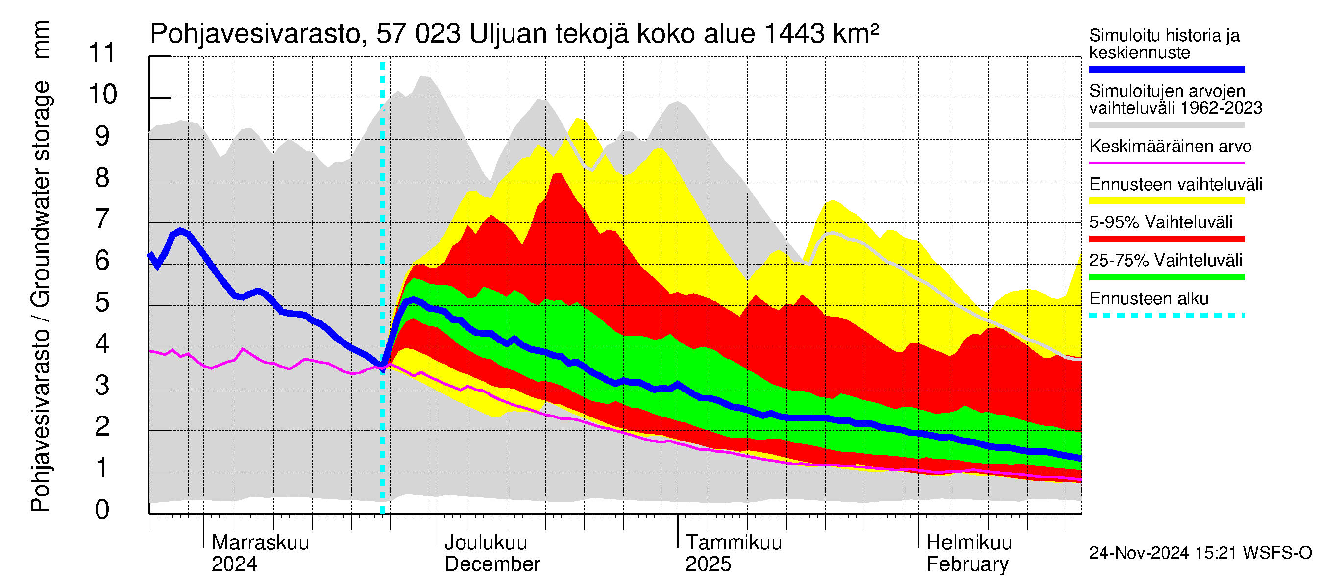 Siikajoen vesistöalue - Uljuan tekojärvi: Pohjavesivarasto