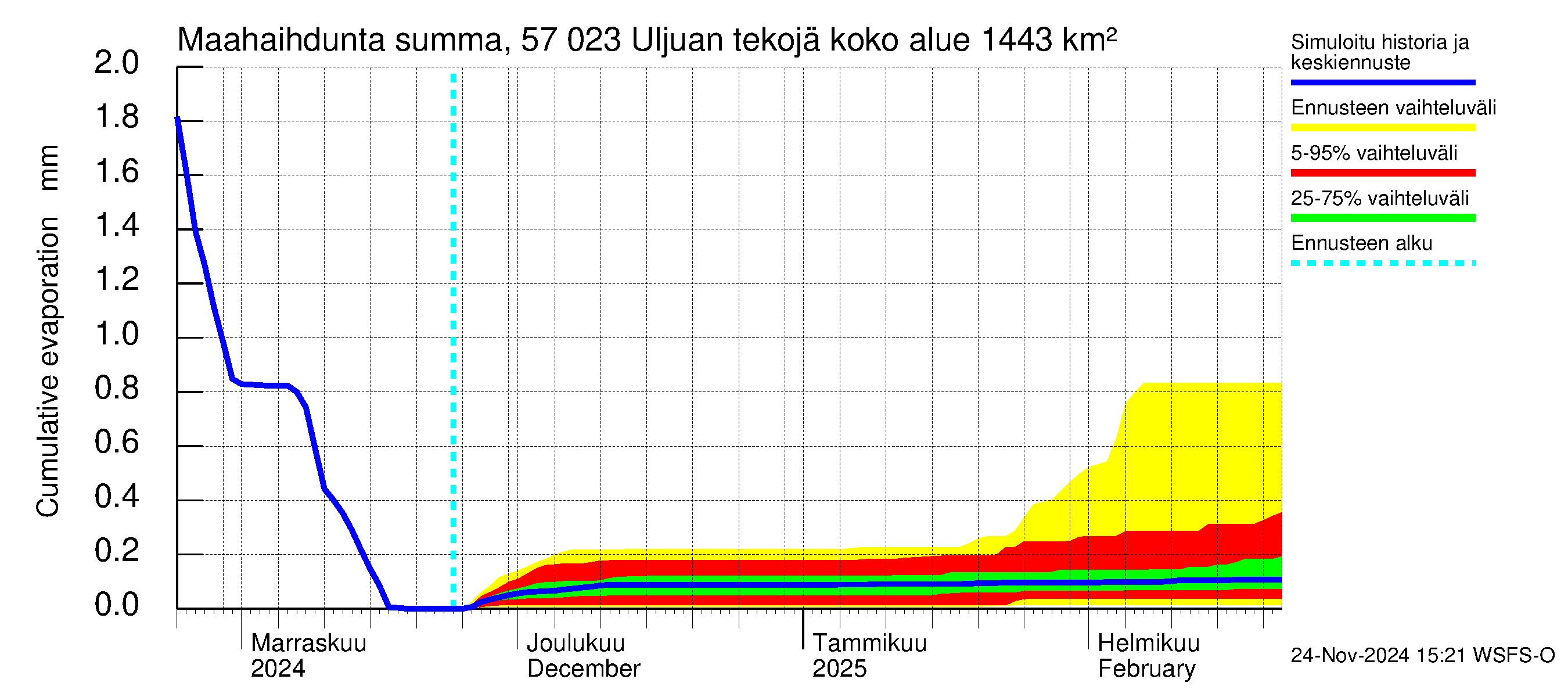 Siikajoen vesistöalue - Uljuan tekojärvi: Haihdunta maa-alueelta - summa