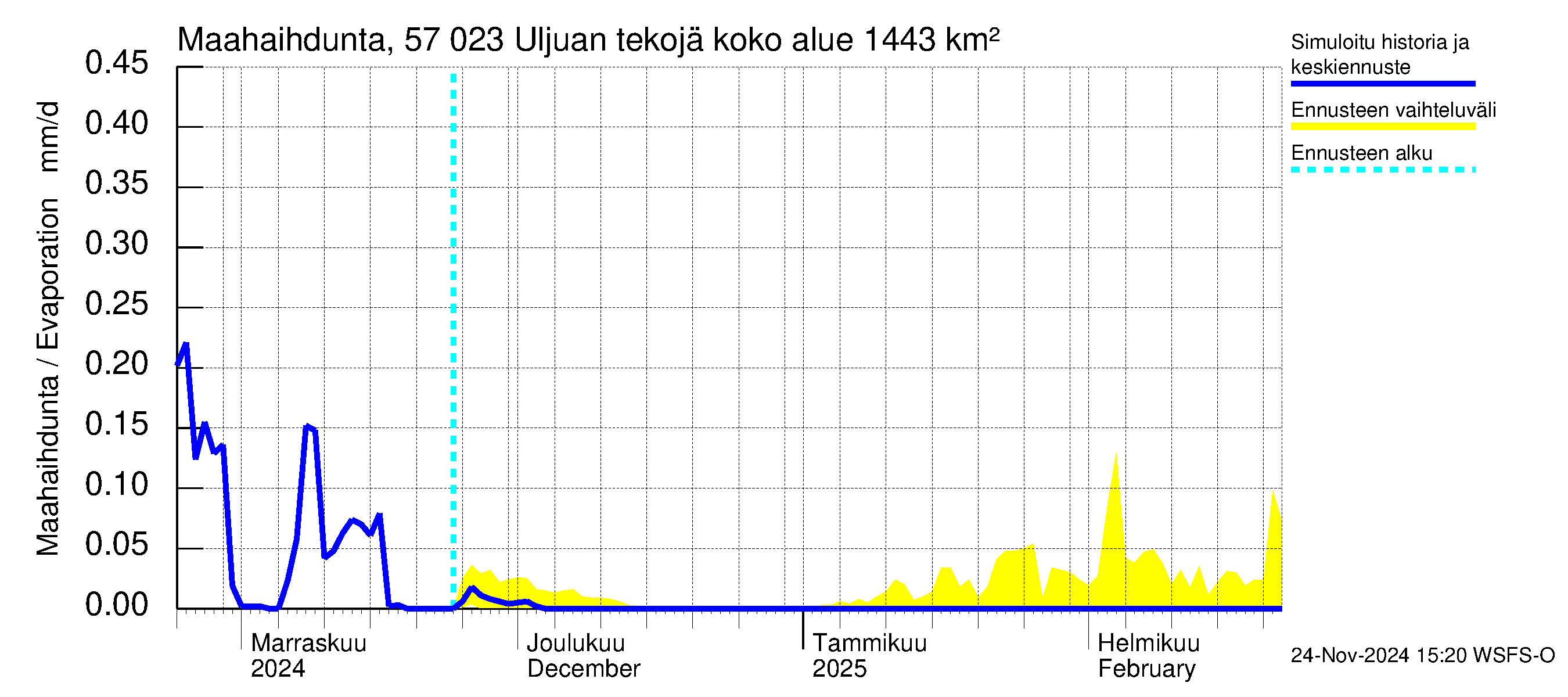 Siikajoen vesistöalue - Uljuan tekojärvi: Haihdunta maa-alueelta