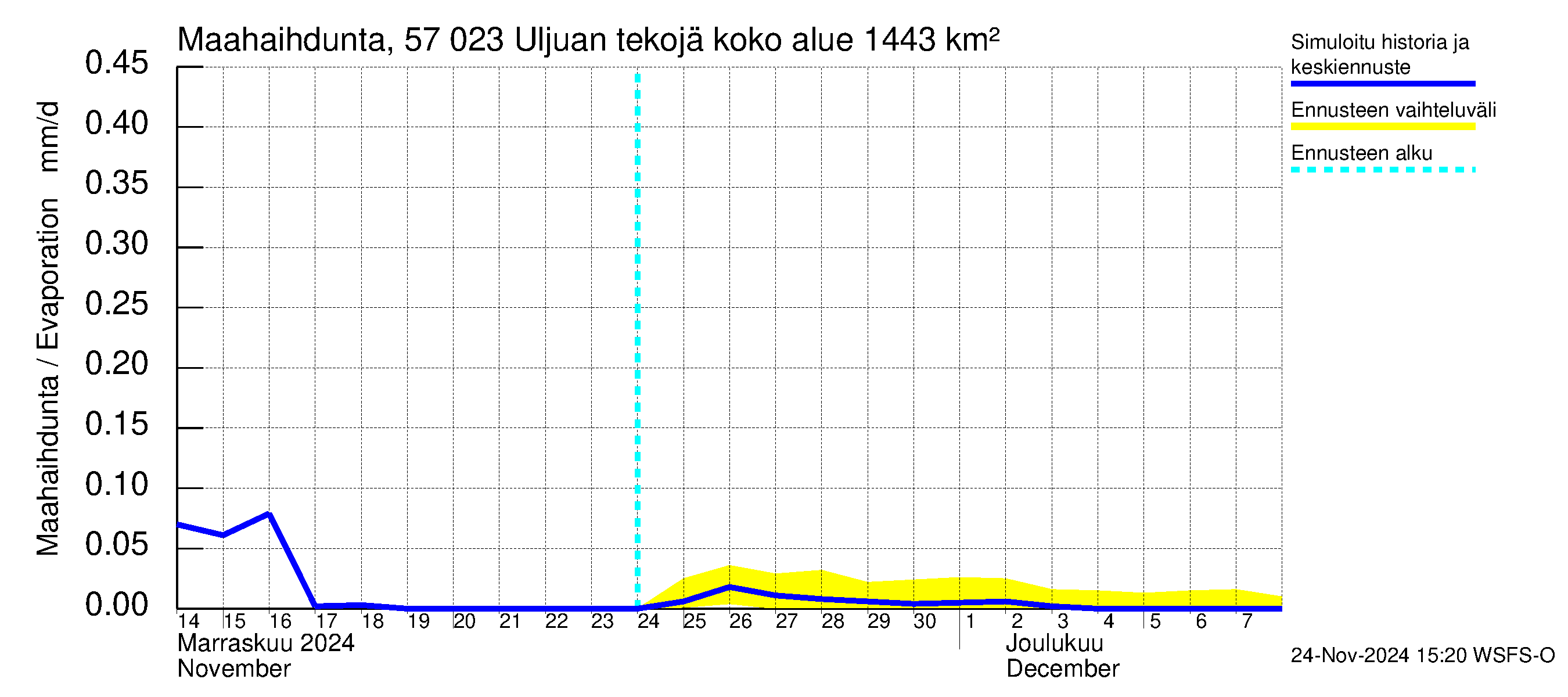 Siikajoen vesistöalue - Uljuan tekojärvi: Haihdunta maa-alueelta