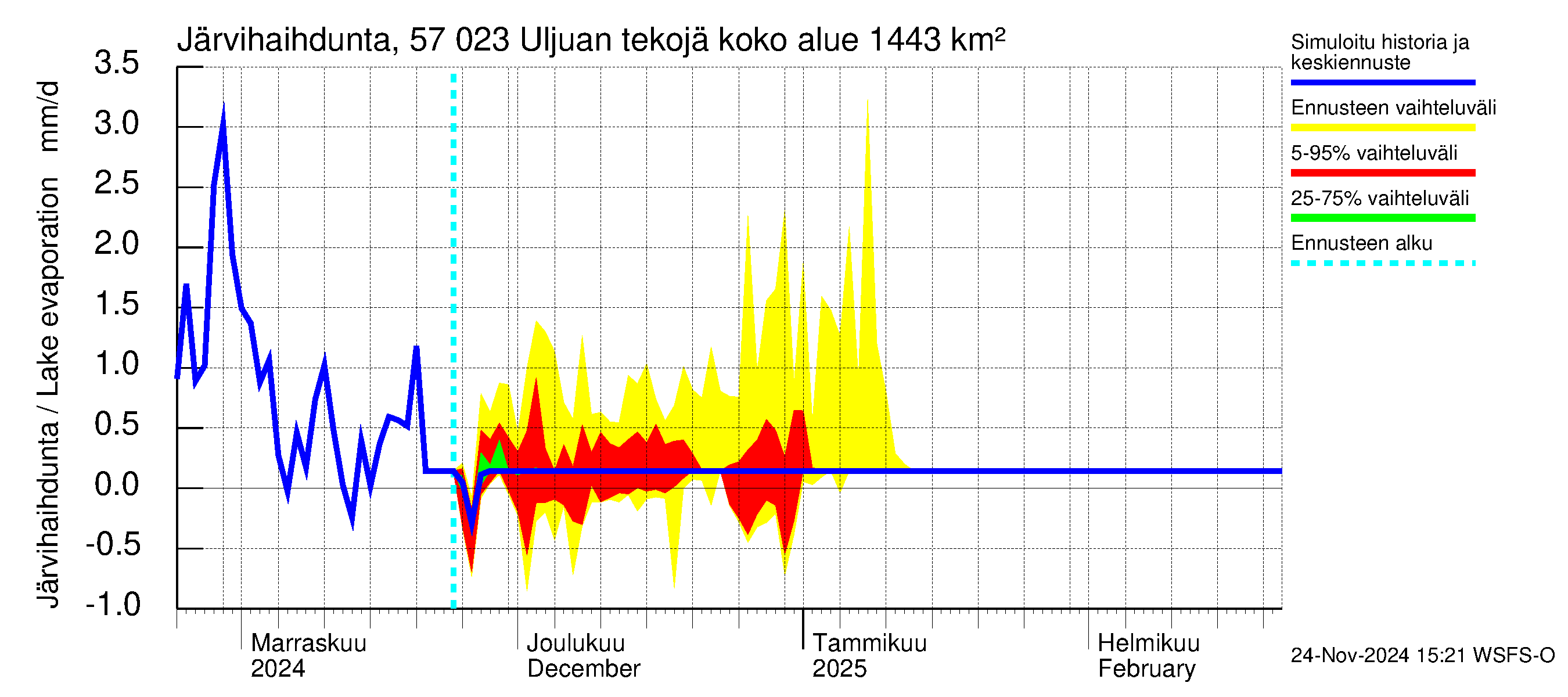 Siikajoen vesistöalue - Uljuan tekojärvi: Järvihaihdunta