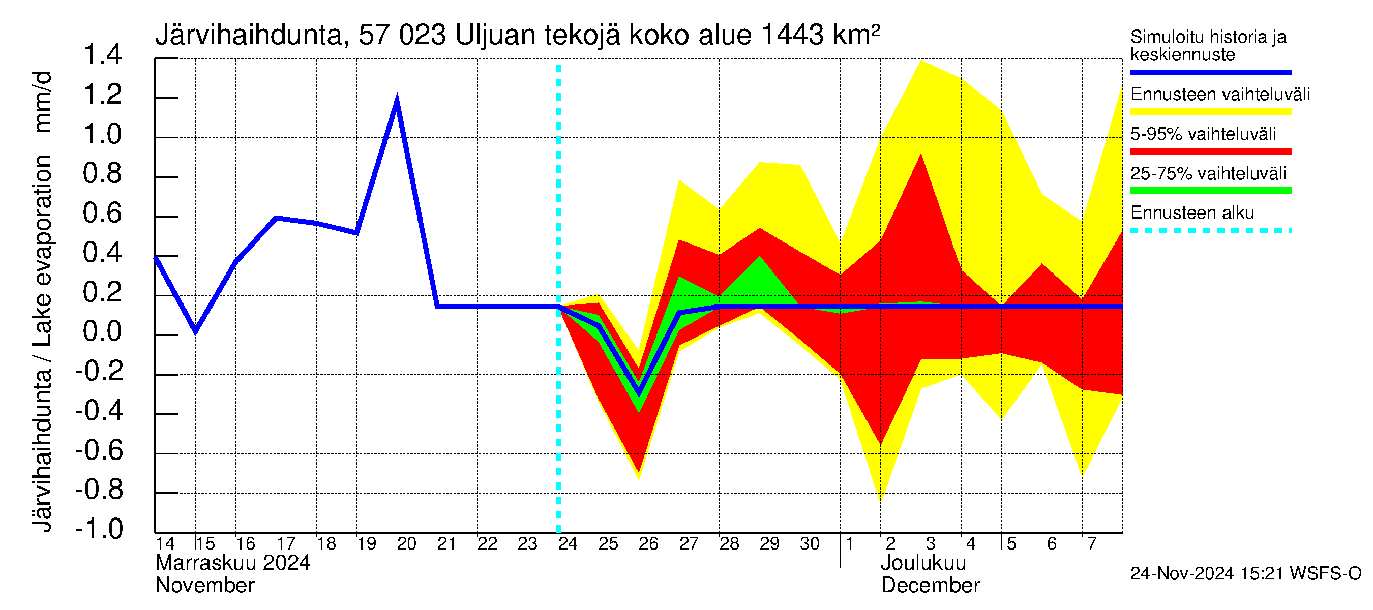 Siikajoen vesistöalue - Uljuan tekojärvi: Järvihaihdunta