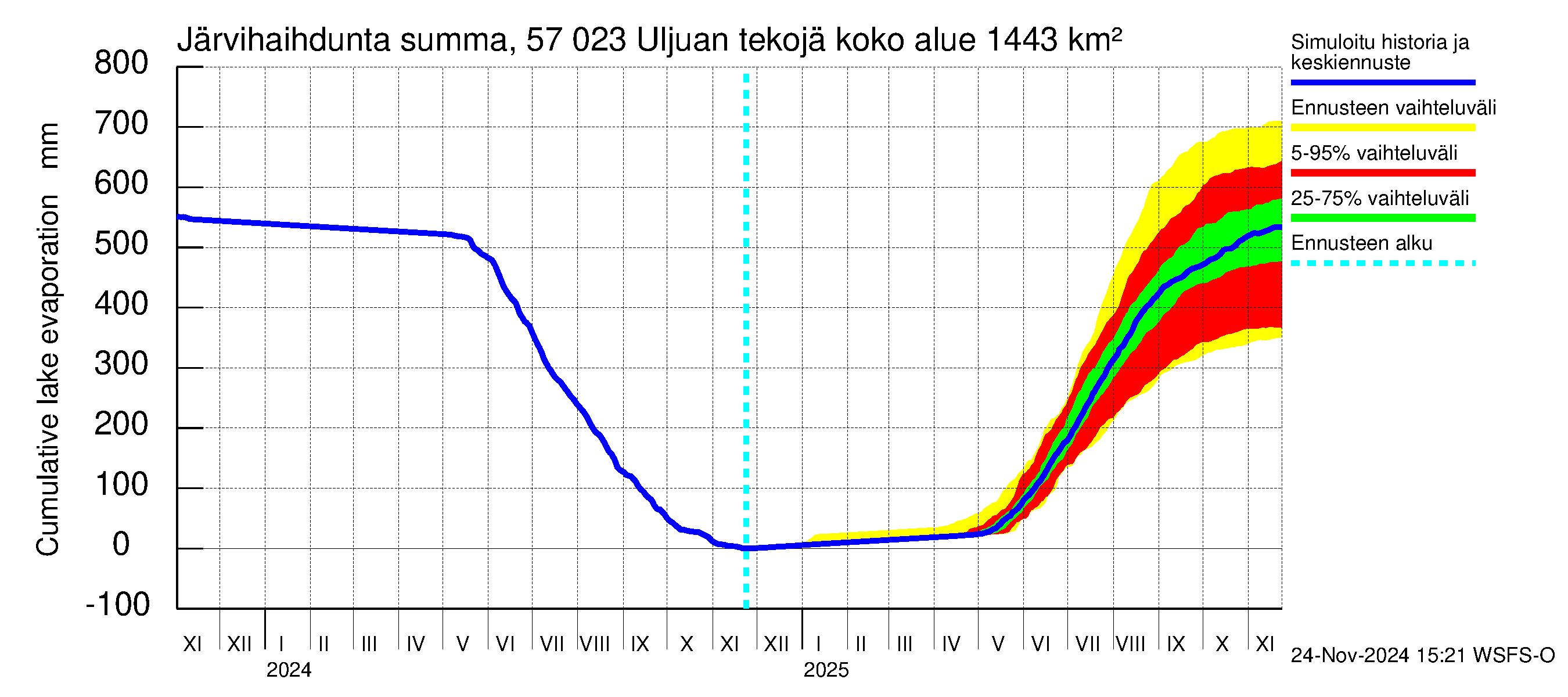 Siikajoen vesistöalue - Uljuan tekojärvi: Järvihaihdunta - summa