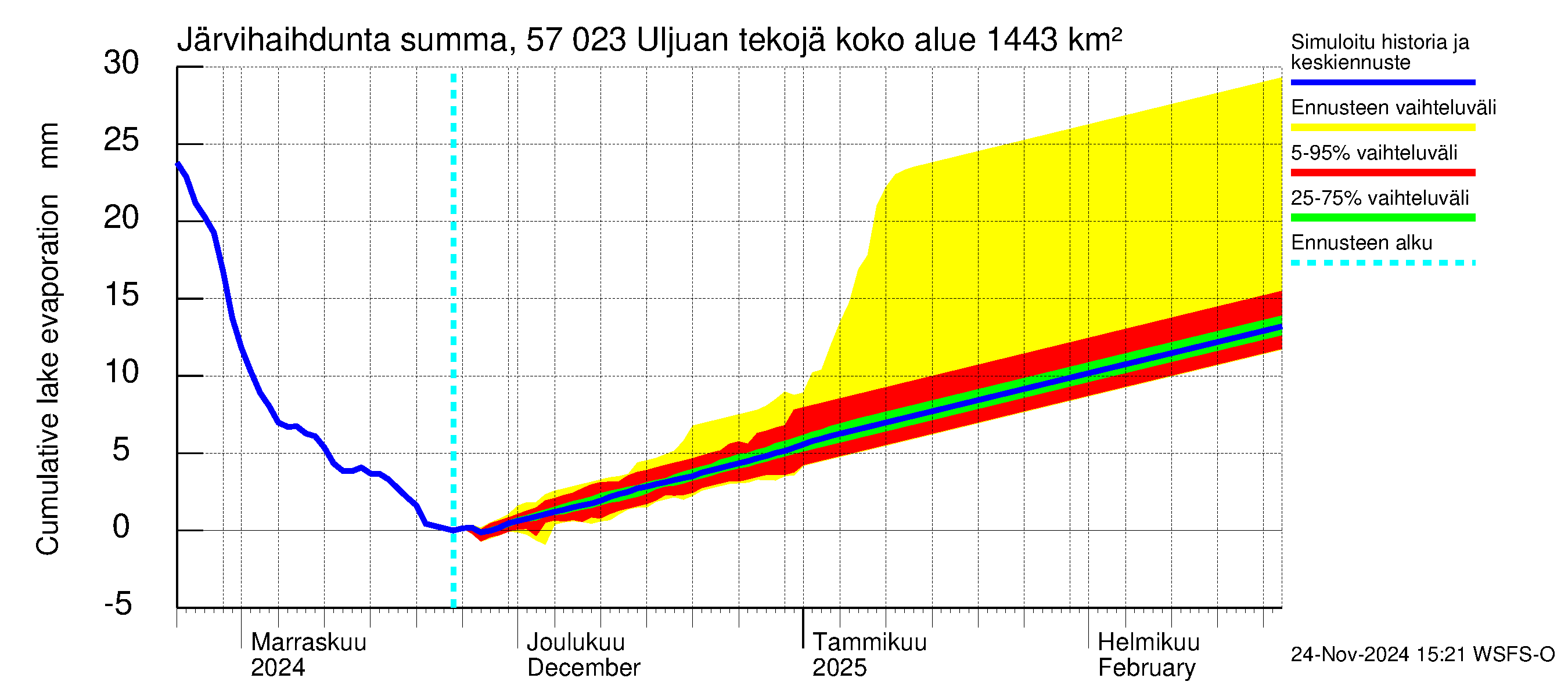 Siikajoen vesistöalue - Uljuan tekojärvi: Järvihaihdunta - summa