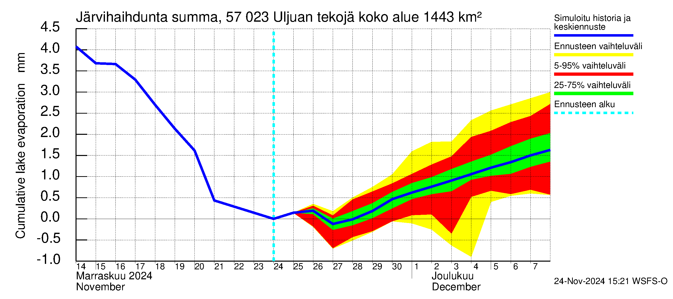 Siikajoen vesistöalue - Uljuan tekojärvi: Järvihaihdunta - summa