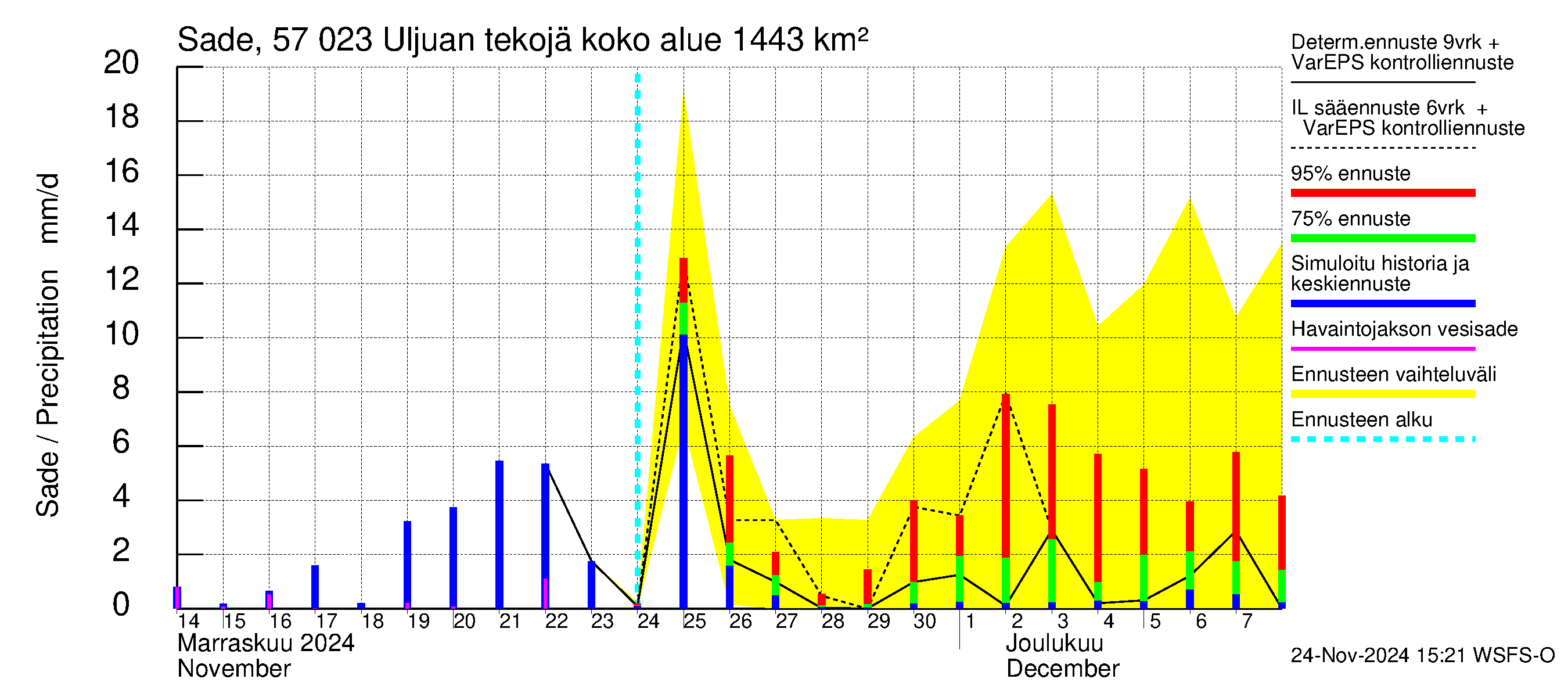 Siikajoen vesistöalue - Uljuan tekojärvi: Sade