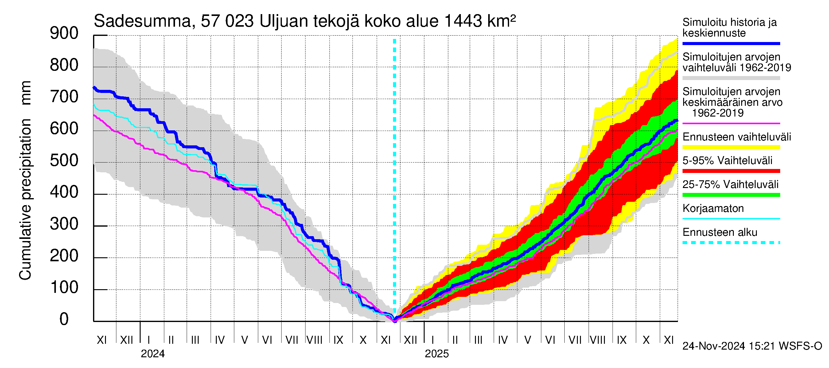 Siikajoen vesistöalue - Uljuan tekojärvi: Sade - summa