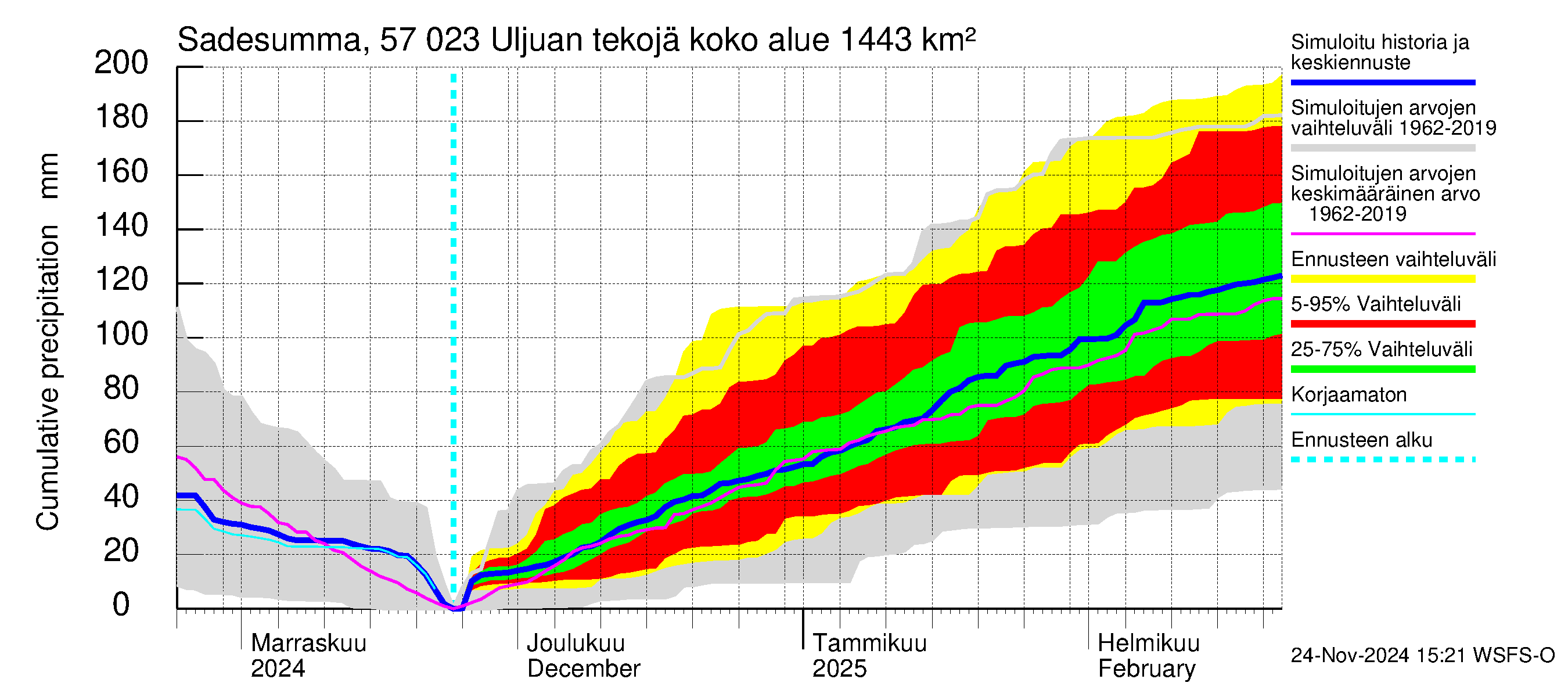 Siikajoen vesistöalue - Uljuan tekojärvi: Sade - summa