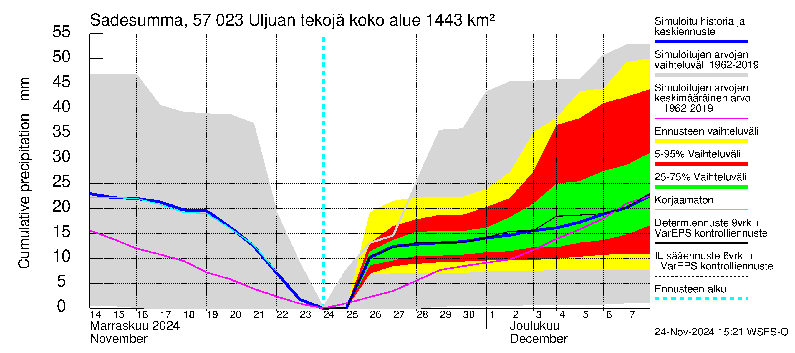 Siikajoen vesistöalue - Uljuan tekojärvi: Sade - summa