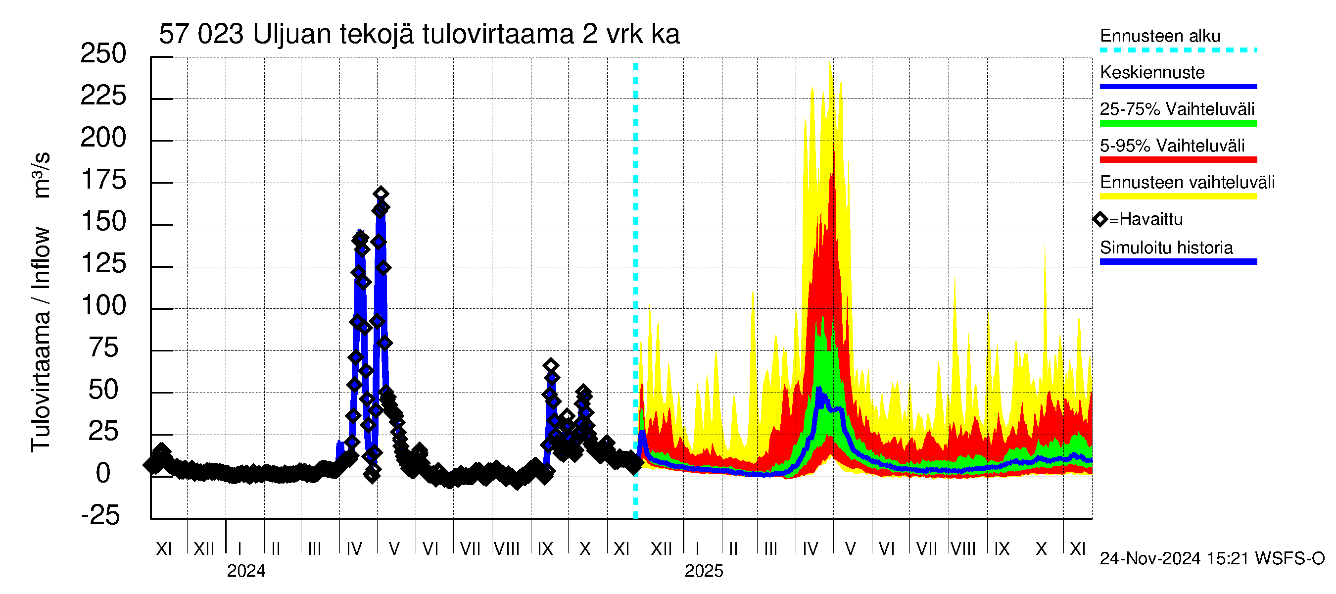 Siikajoen vesistöalue - Uljuan tekojärvi: Tulovirtaama (usean vuorokauden liukuva keskiarvo) - jakaumaennuste