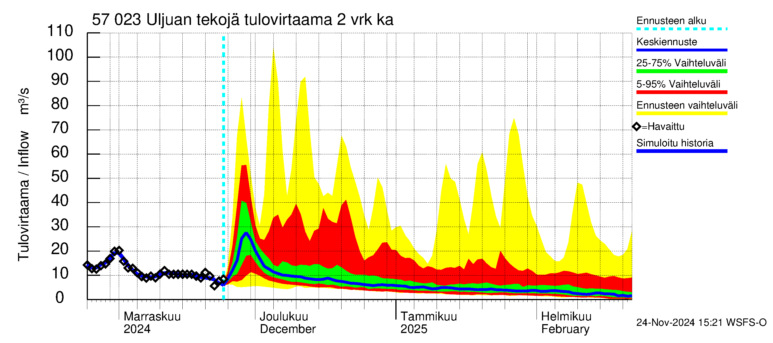 Siikajoen vesistöalue - Uljuan tekojärvi: Tulovirtaama (usean vuorokauden liukuva keskiarvo) - jakaumaennuste