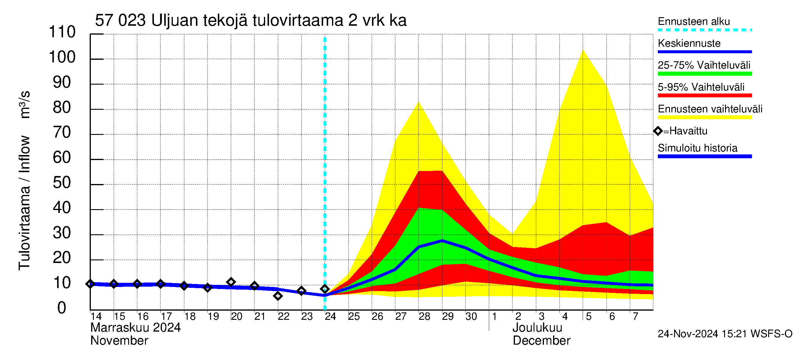 Siikajoen vesistöalue - Uljuan tekojärvi: Tulovirtaama (usean vuorokauden liukuva keskiarvo) - jakaumaennuste