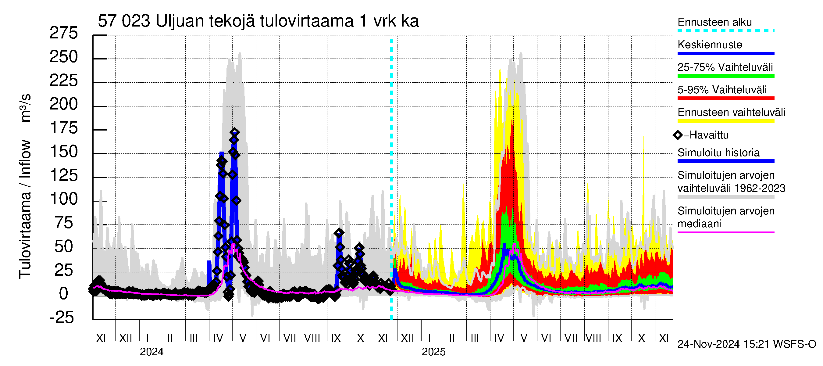 Siikajoen vesistöalue - Uljuan tekojärvi: Tulovirtaama - jakaumaennuste