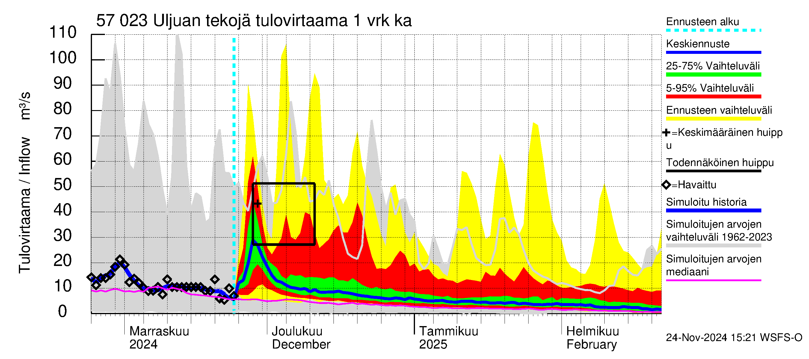 Siikajoen vesistöalue - Uljuan tekojärvi: Tulovirtaama - jakaumaennuste