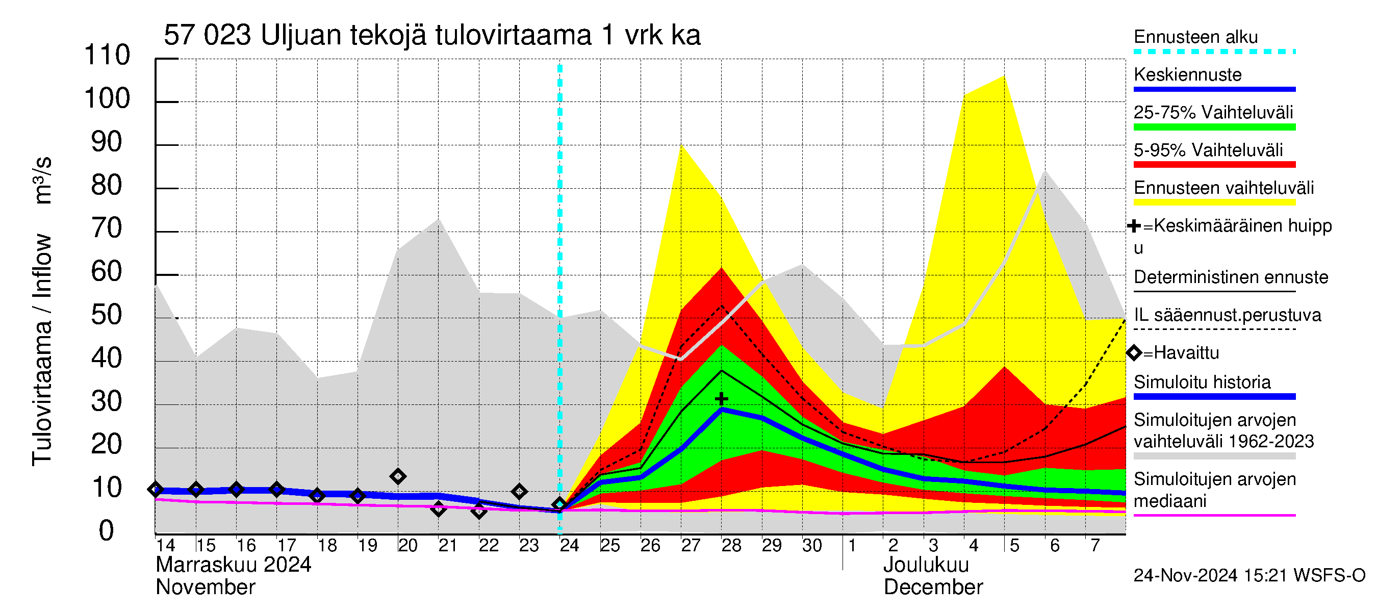 Siikajoen vesistöalue - Uljuan tekojärvi: Tulovirtaama - jakaumaennuste