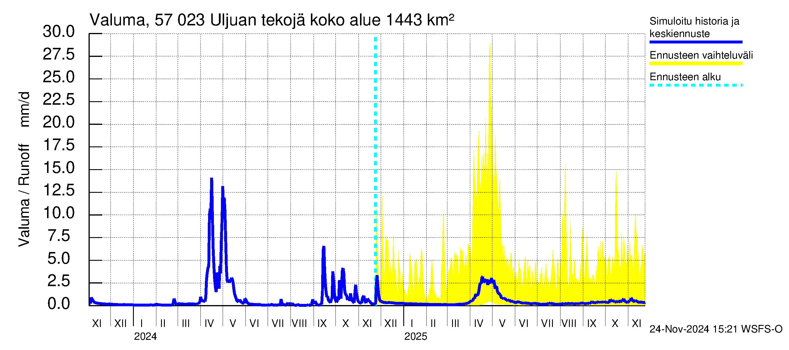 Siikajoen vesistöalue - Uljuan tekojärvi: Valuma