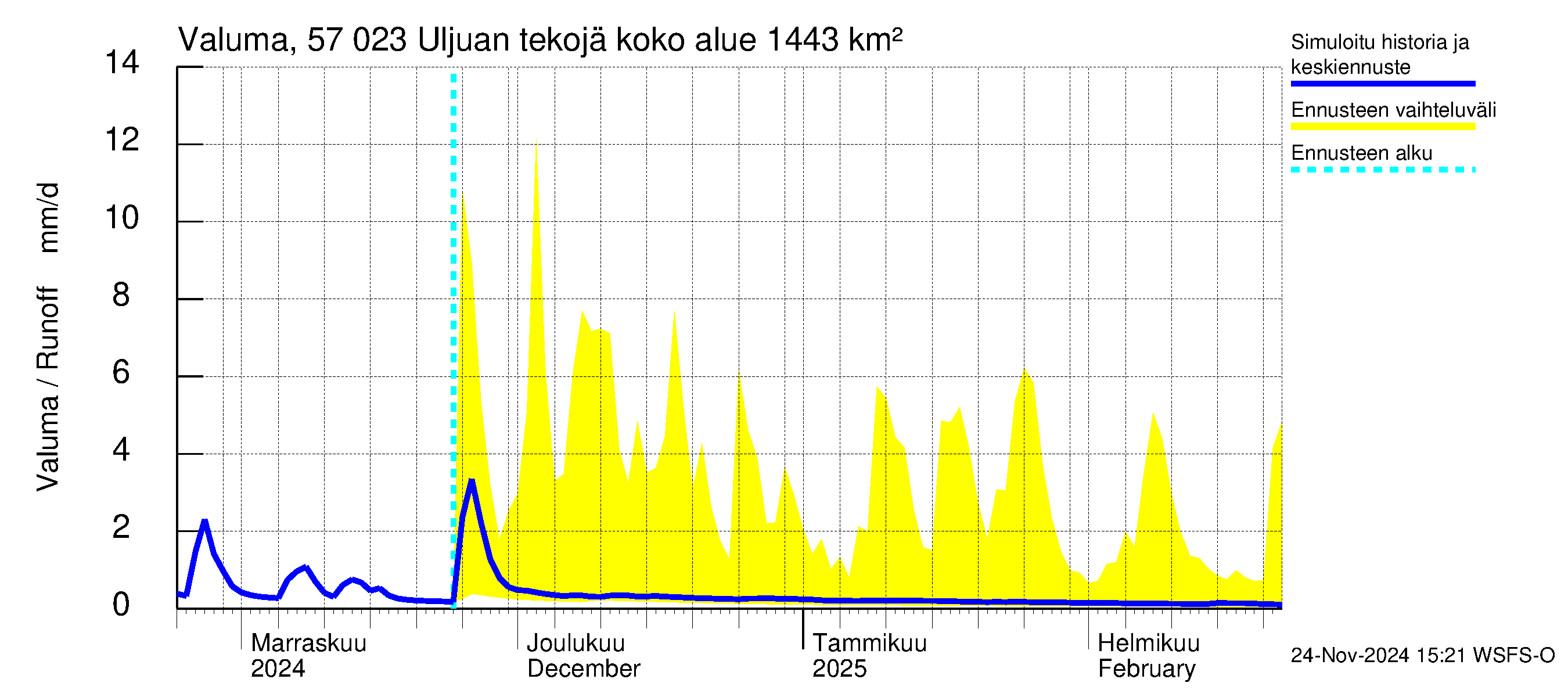 Siikajoen vesistöalue - Uljuan tekojärvi: Valuma