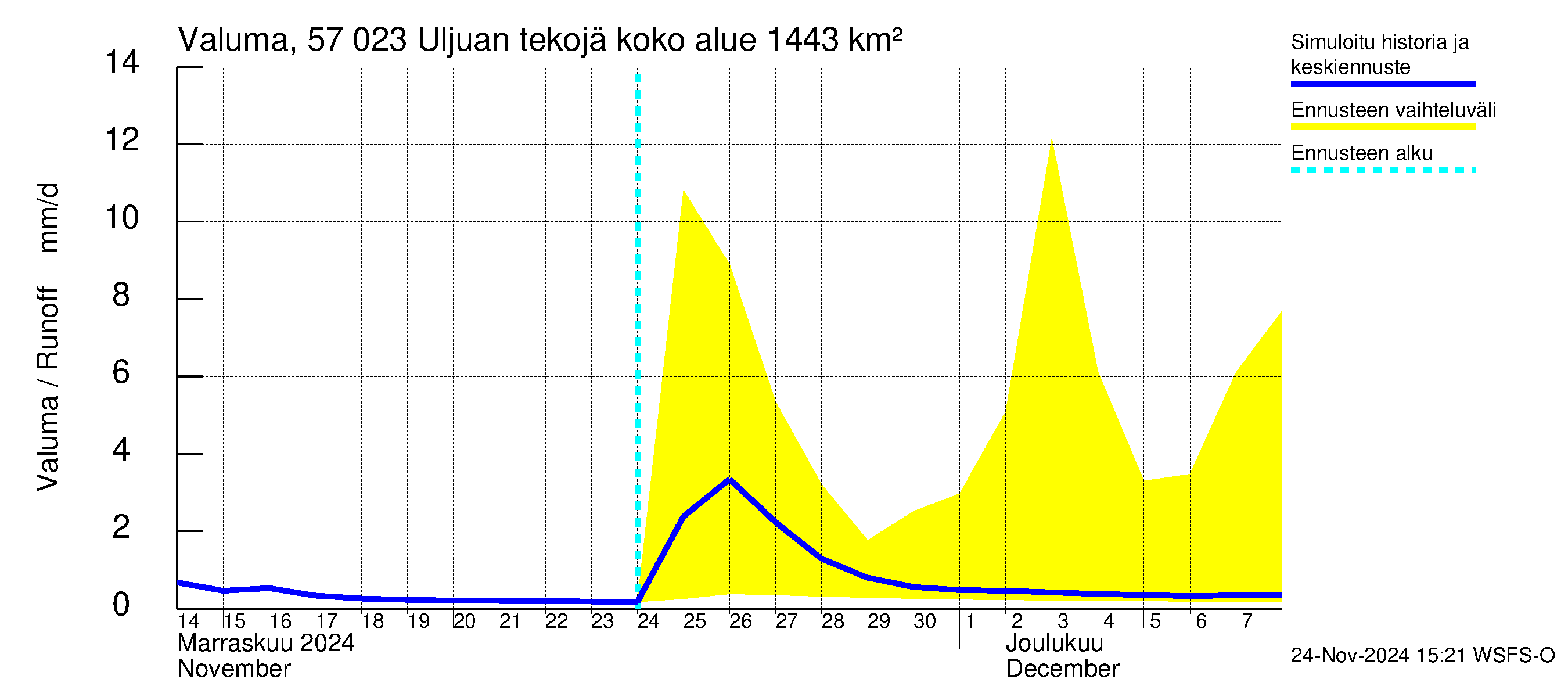 Siikajoen vesistöalue - Uljuan tekojärvi: Valuma