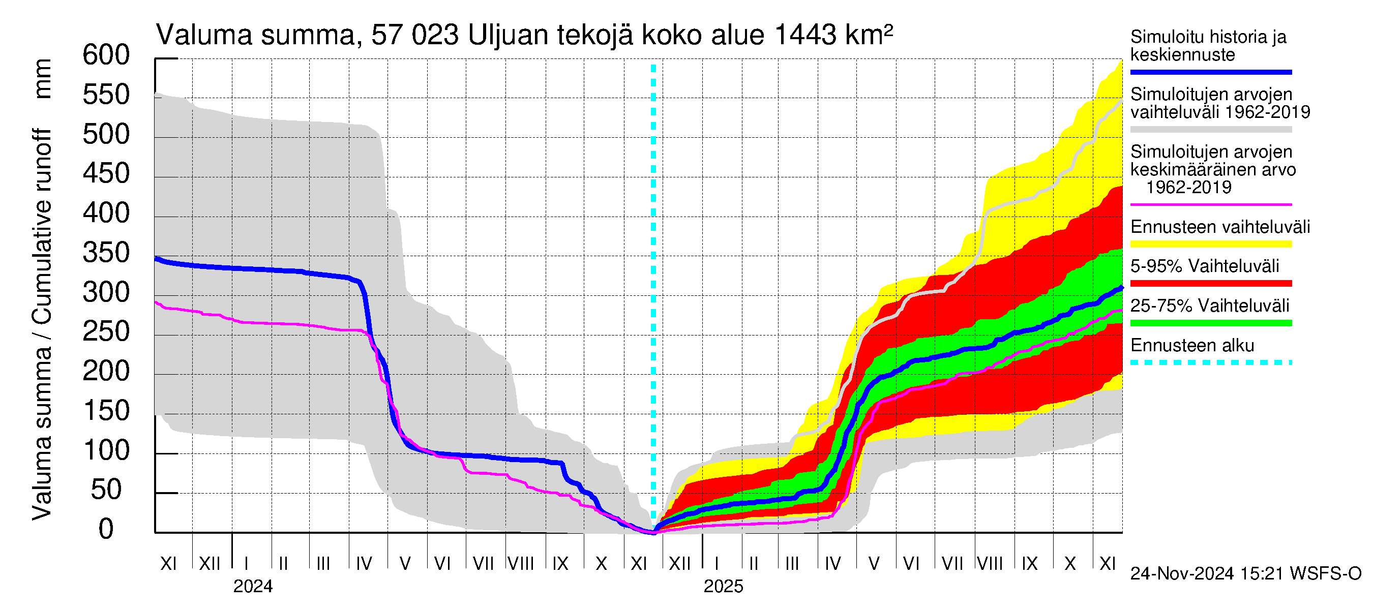 Siikajoen vesistöalue - Uljuan tekojärvi: Valuma - summa