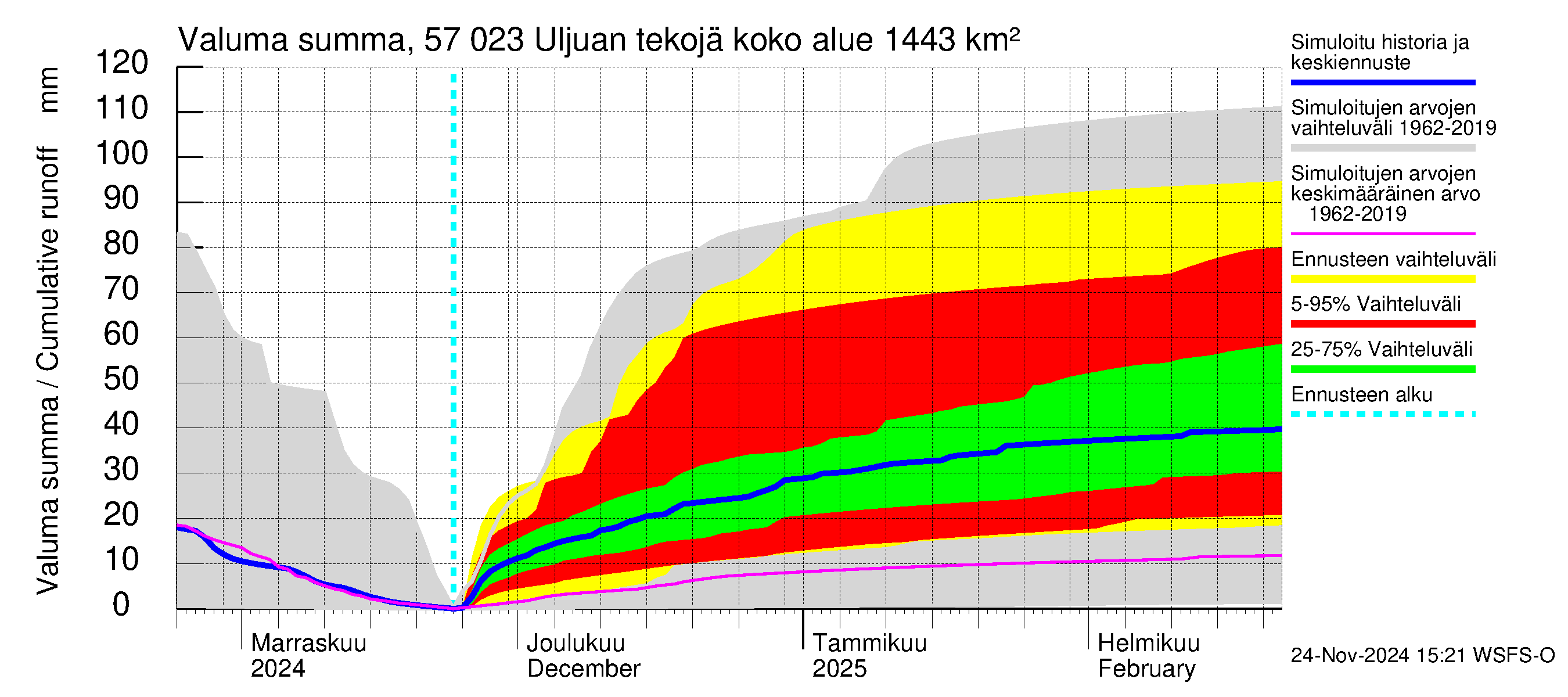 Siikajoen vesistöalue - Uljuan tekojärvi: Valuma - summa