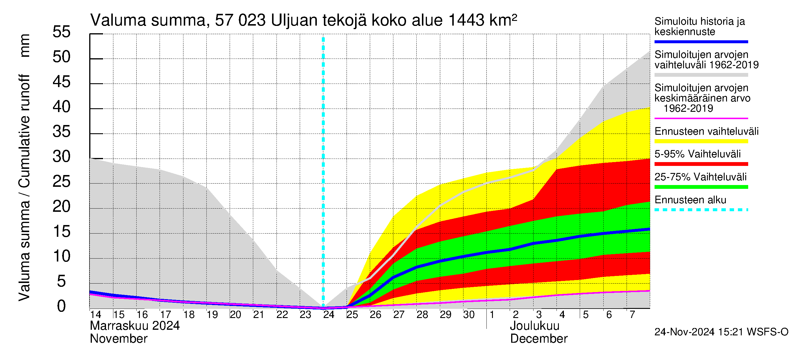 Siikajoen vesistöalue - Uljuan tekojärvi: Valuma - summa