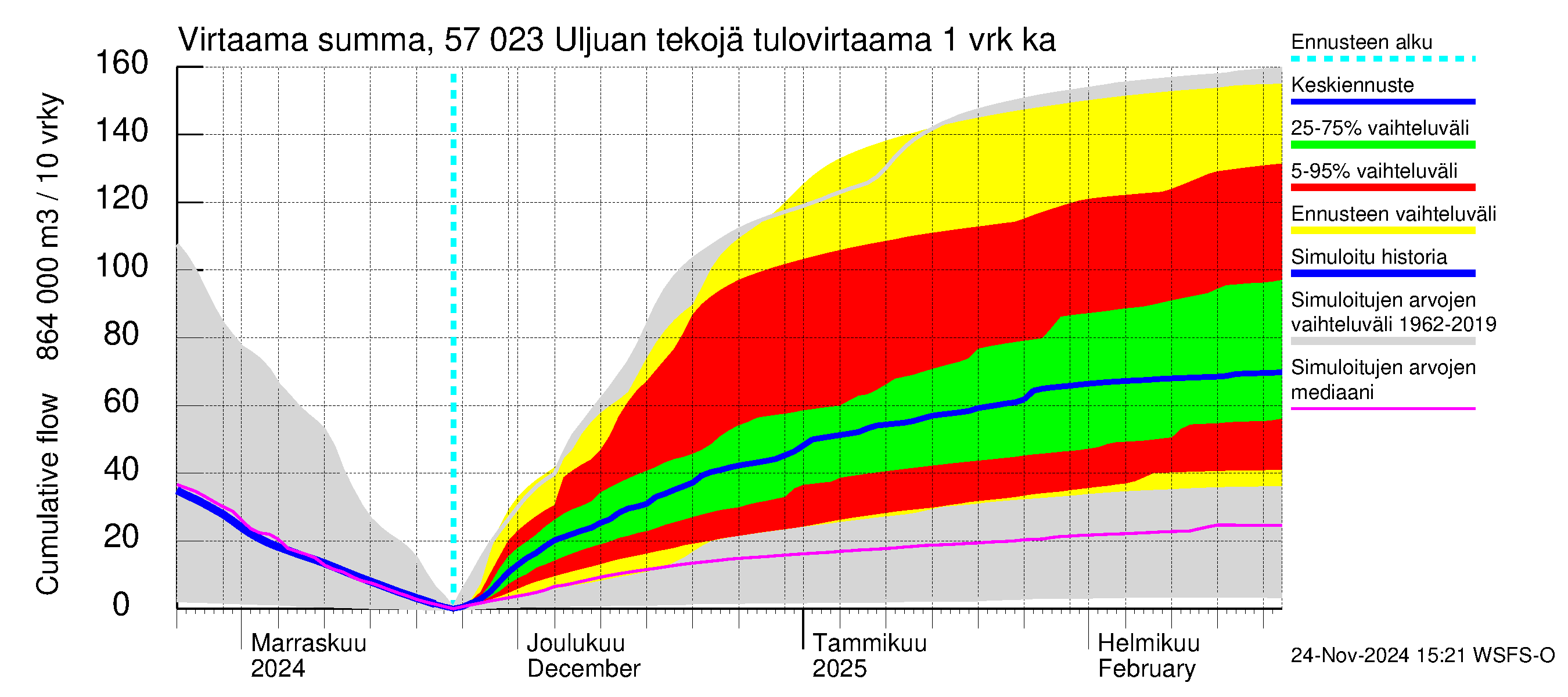 Siikajoen vesistöalue - Uljuan tekojärvi: Tulovirtaama - summa