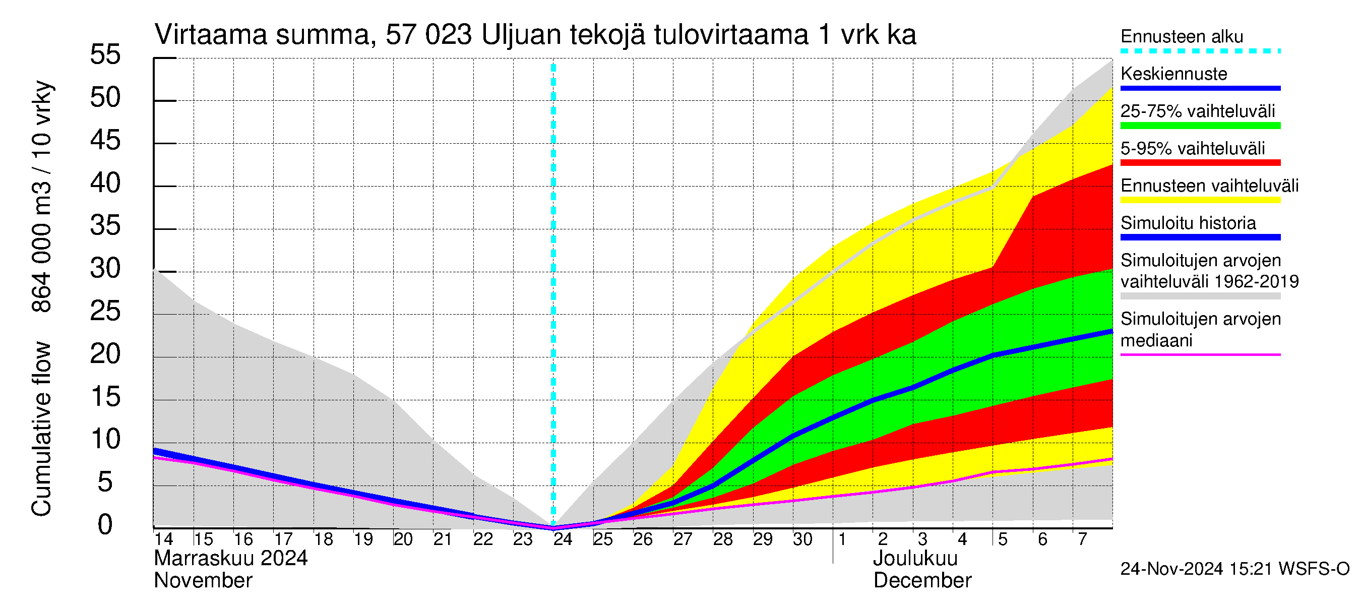 Siikajoen vesistöalue - Uljuan tekojärvi: Tulovirtaama - summa