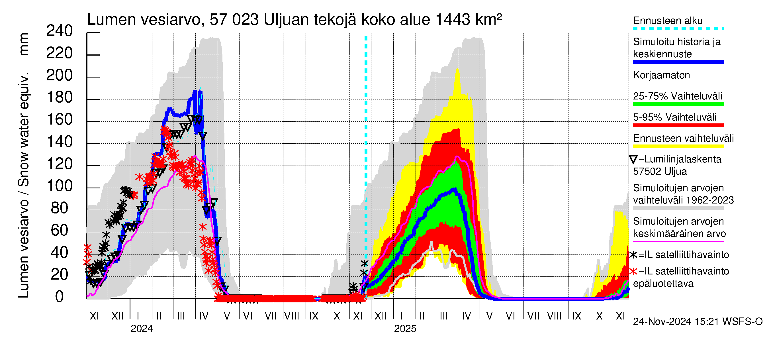 Siikajoen vesistöalue - Uljuan tekojärvi: Lumen vesiarvo