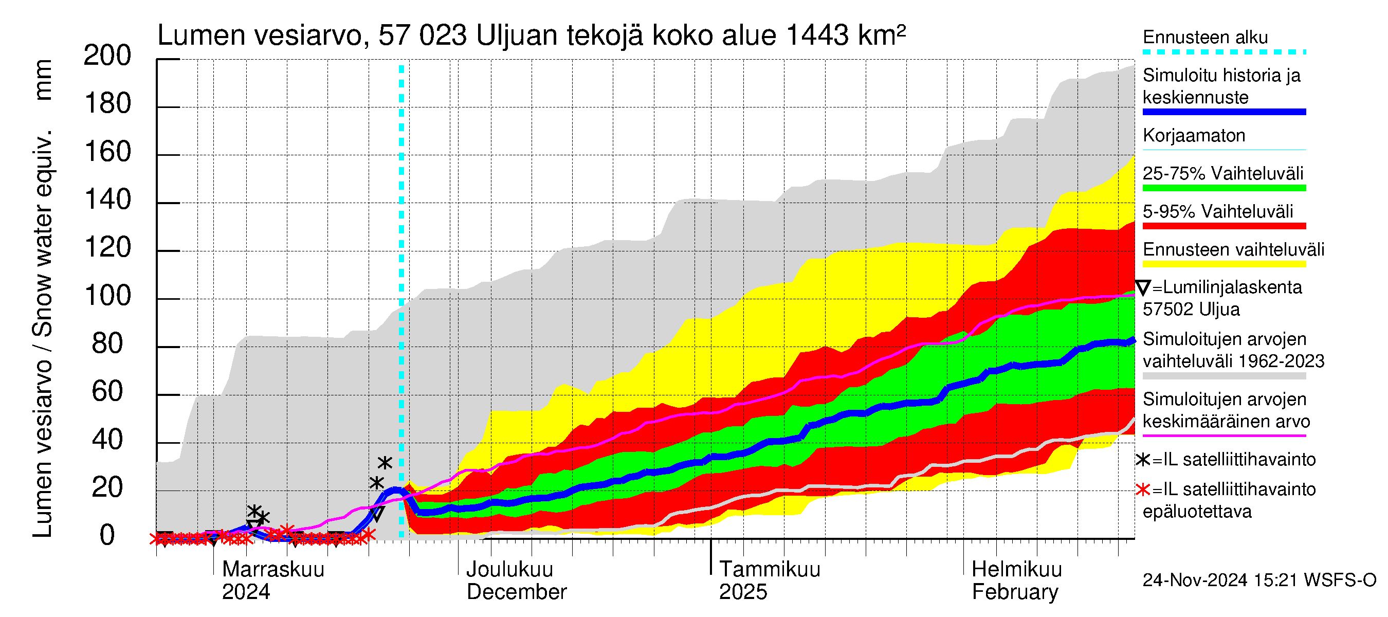 Siikajoen vesistöalue - Uljuan tekojärvi: Lumen vesiarvo