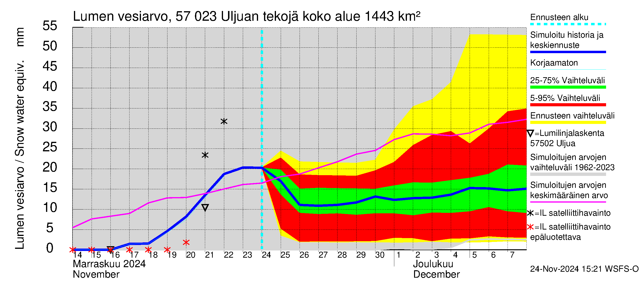 Siikajoen vesistöalue - Uljuan tekojärvi: Lumen vesiarvo