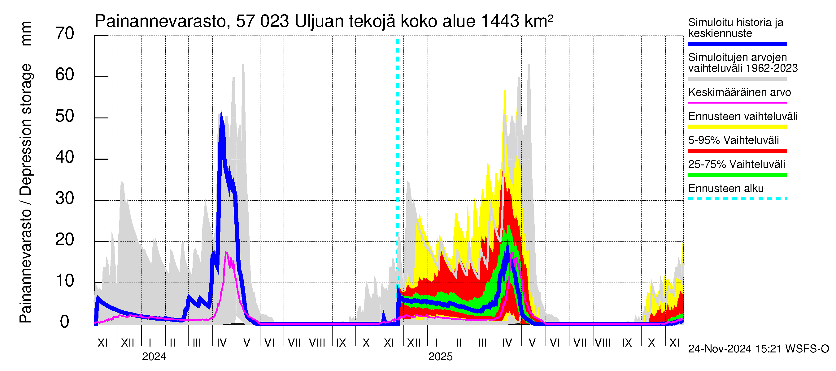 Siikajoen vesistöalue - Uljuan tekojärvi: Painannevarasto