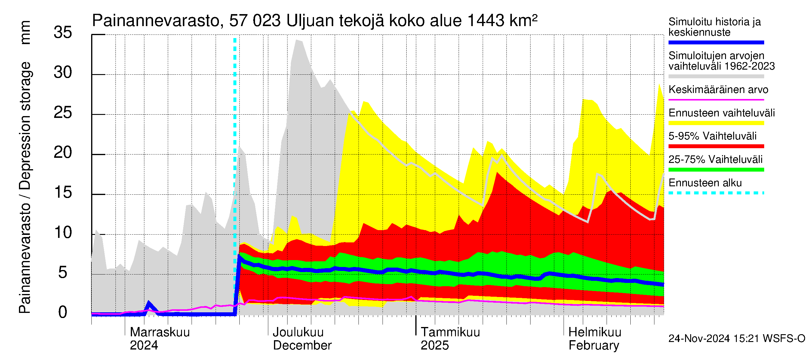 Siikajoen vesistöalue - Uljuan tekojärvi: Painannevarasto