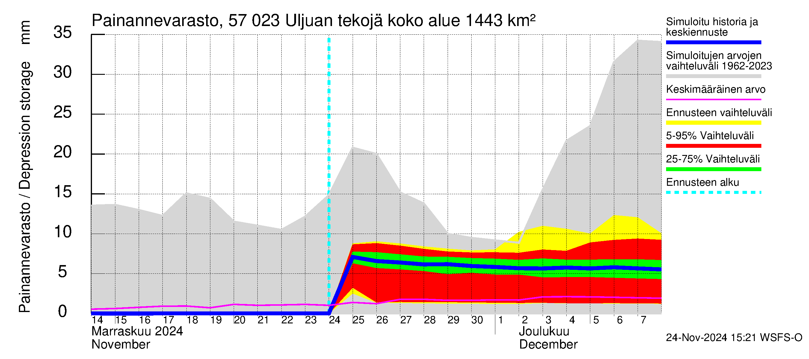 Siikajoen vesistöalue - Uljuan tekojärvi: Painannevarasto