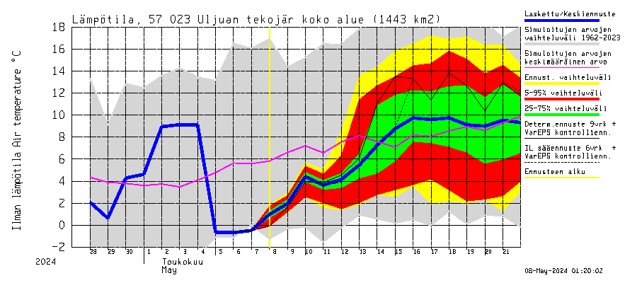 Siikajoen vesistöalue - Uljuan tekojärvi: Ilman lämpötila
