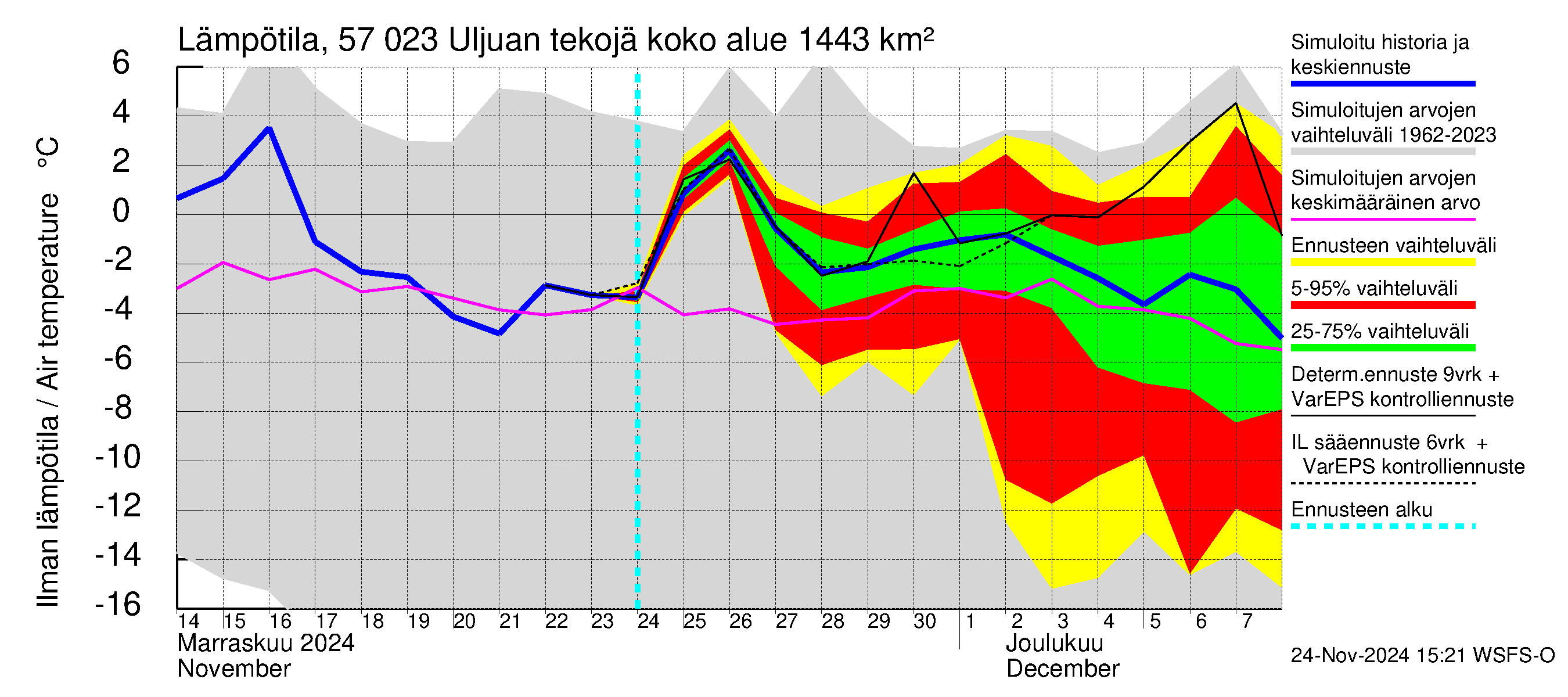 Siikajoen vesistöalue - Uljuan tekojärvi: Ilman lämpötila