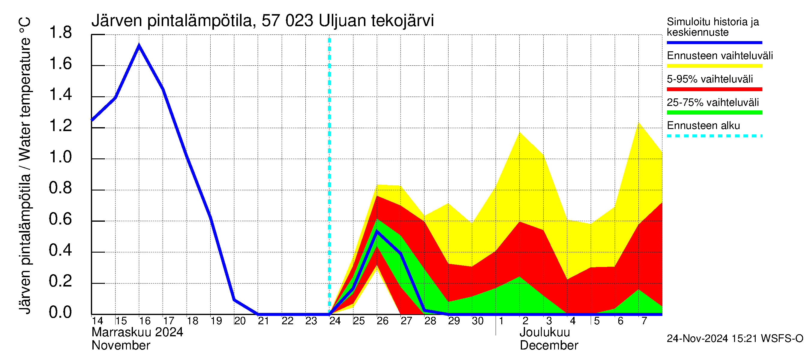 Siikajoen vesistöalue - Uljuan tekojärvi: Järven pintalämpötila