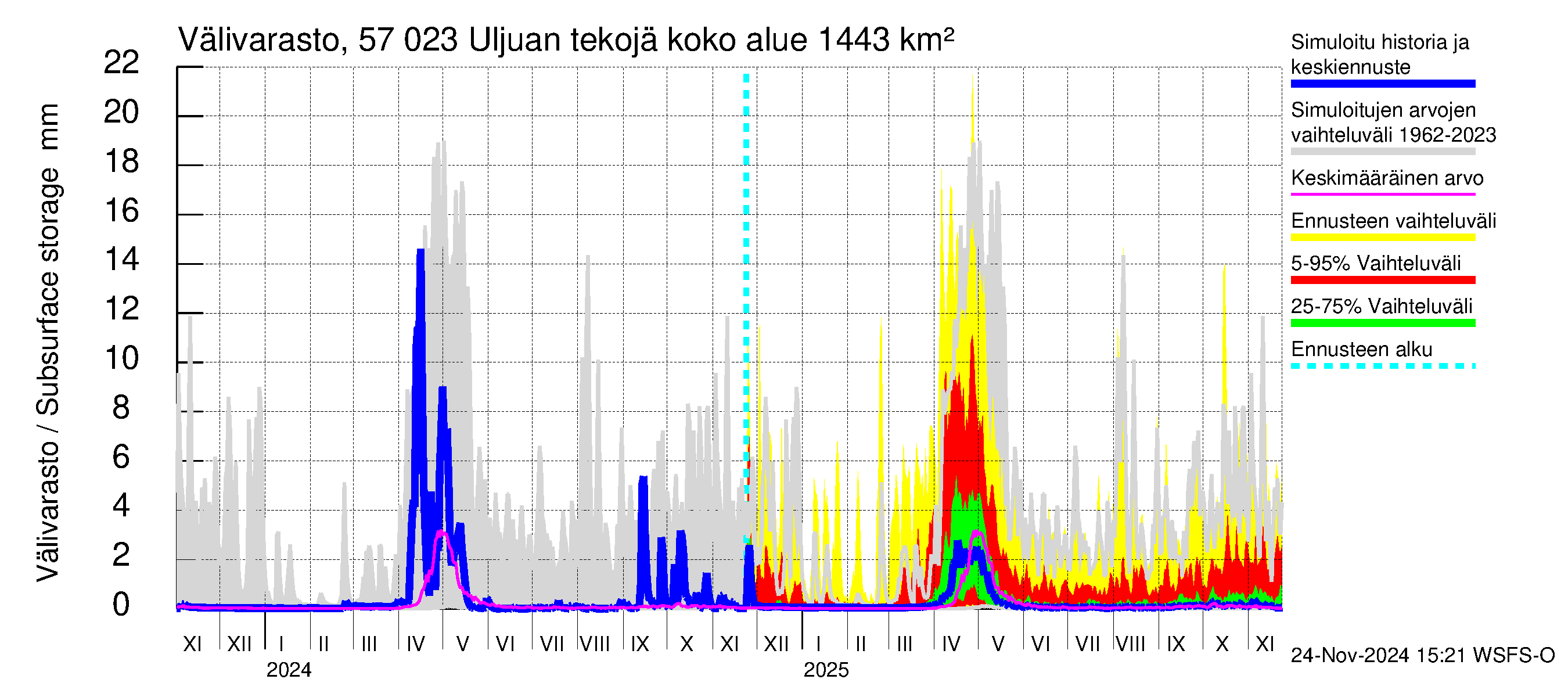 Siikajoen vesistöalue - Uljuan tekojärvi: Välivarasto