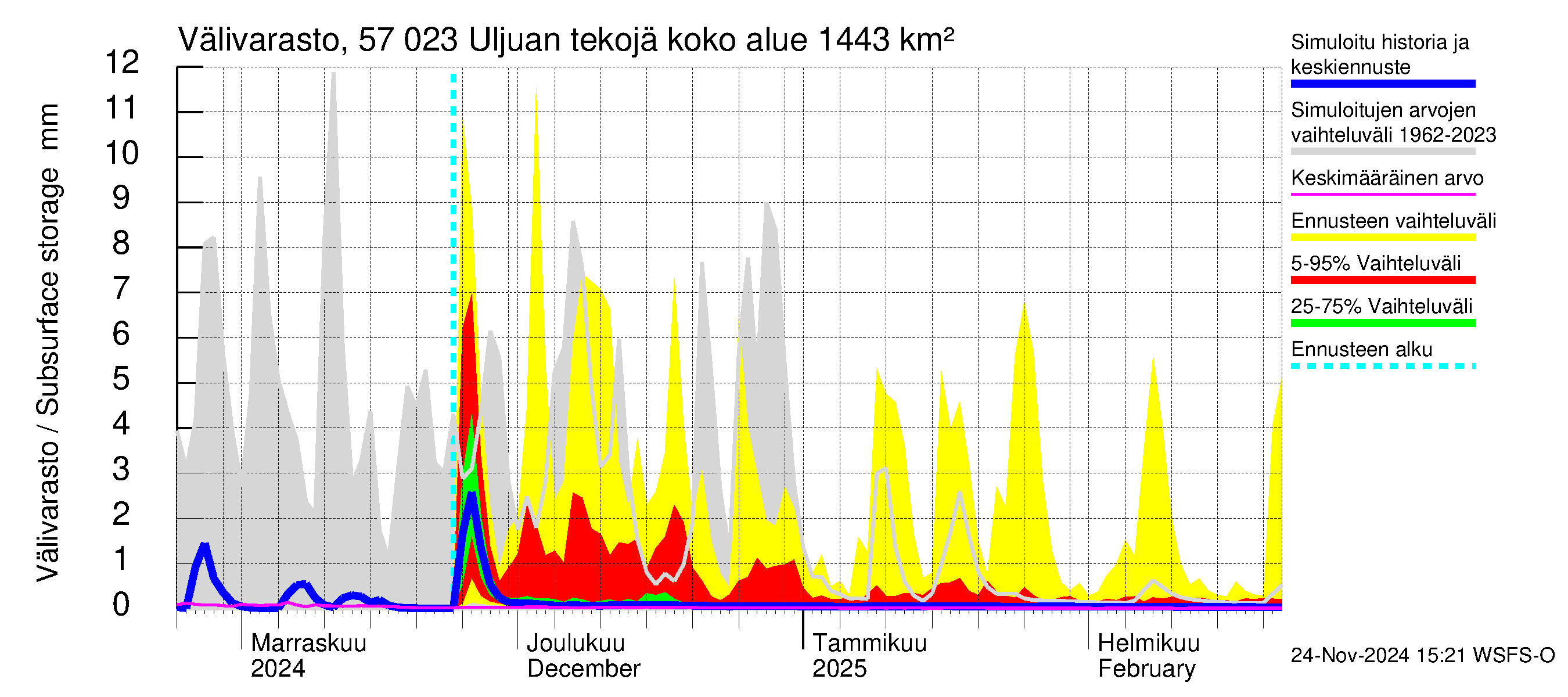 Siikajoen vesistöalue - Uljuan tekojärvi: Välivarasto