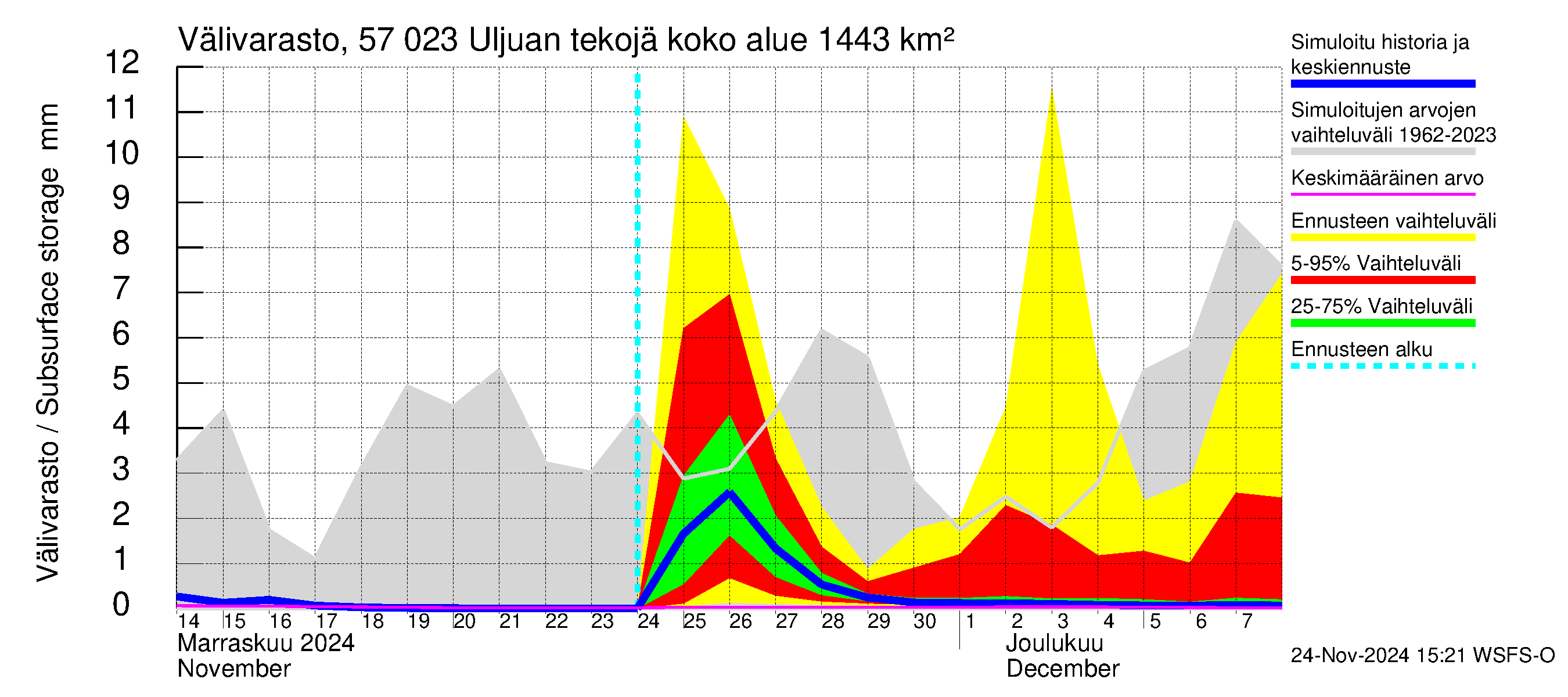 Siikajoen vesistöalue - Uljuan tekojärvi: Välivarasto