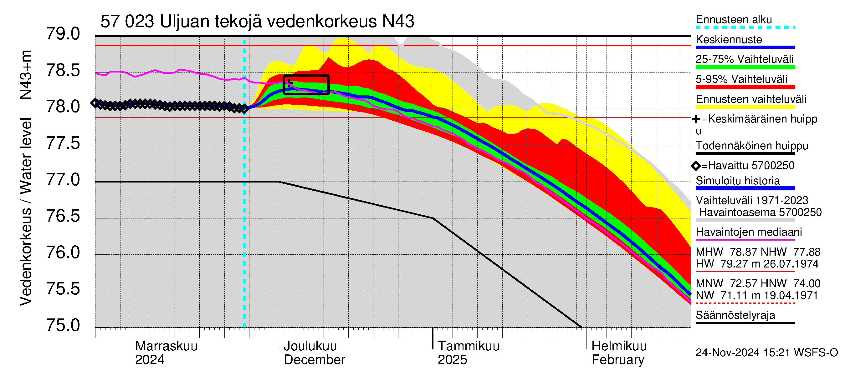 Siikajoen vesistöalue - Uljuan tekojärvi: Vedenkorkeus - jakaumaennuste