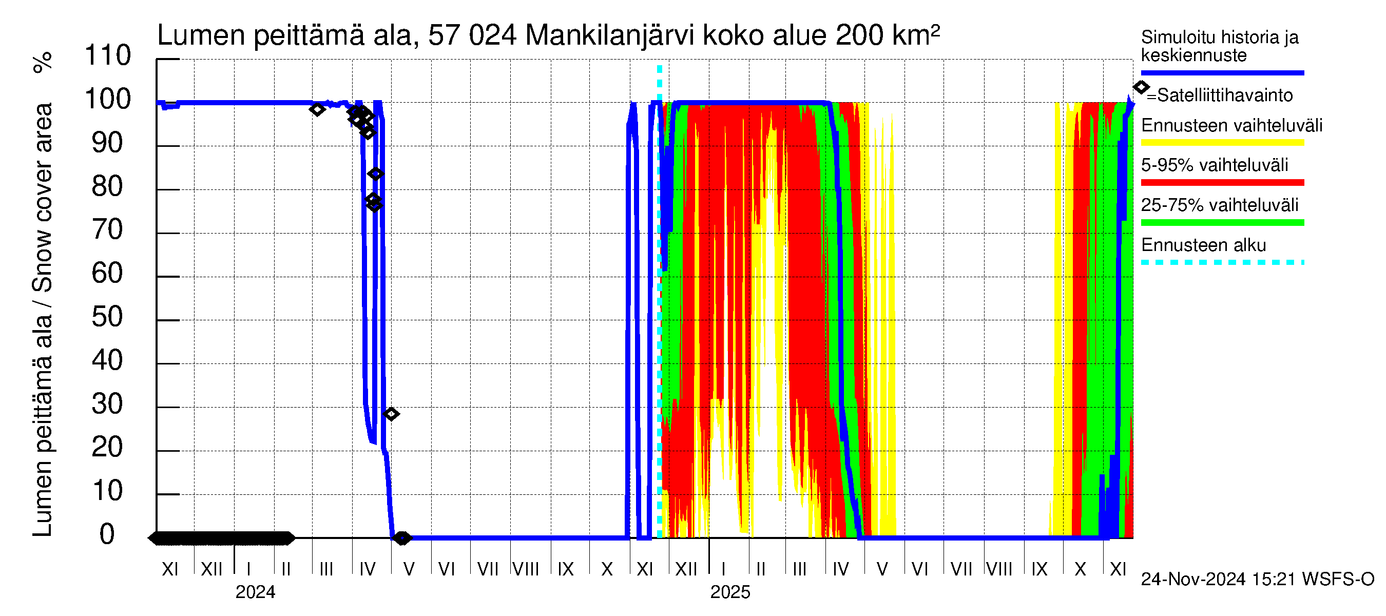 Siikajoen vesistöalue - Mankilanjärvi: Lumen peittämä ala